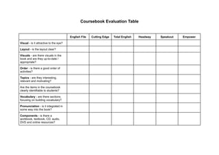 Coursebook Evaluation Table
English File Cutting Edge Total English Headway Speakout Empower
Visual - is it attractive to the eye?
Layout - is the layout clear?
Visuals - are there visuals in the
book and are they up-to-date /
appropriate?
Order - is there a good order of
activities?
Topics - are they interesting,
relevant and motivating?
Are the items in the coursebook
clearly identifiable to students?
Vocabulary - are there sections
focusing on building vocabulary?
Pronunciation - is it integrated in
some way into the book?
Components - is there a
workbook, textbook, CD, audio,
DVD and online resources?
 