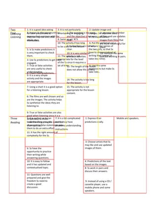 Two
Four
Listening
Listening

1: it is a good idea asking
3: It is not particularly
2: Update image and
2: gives Ss the opportunity to
1: The engaging.
forIttheir predictions so
entertaining or question is too open the adjective used
changes 4: Increase the number
express their opinionsrelax the
and the objective is notthe classification. use updates
they can express and with
in very of films and
4: Same as act. N°3.
whole class.
clear.
images from films that
themselves.
10: The activity if too long
6: Put the are more meaningful for
sentences on a
5: Instructions are chart
to be used for this lesson. not veryand the names of
them.
clear.
the two girls, so that Ss
5: Is Ss make predictions it
have to choose instead the same
is very important to check
10: It is very similar to
13: Perform of
writing their namesworking in pairs.
them.
11: The activity is not
previous activities.
task but (it
takes less time).
appropriate for the level
3: Use Ss predictions to get them
of the Ss since it requires a
engaged.
7: True or false activities
8: Use
lot of time. The length of the lesson the same
12:
are very useful to check
expressions but make Ss
does not allow this activity.
understanding.
take roles.
6: Check their predictions.
9: It is a very simple
activity and the images
14: The activity is too long
are appropriate.
for the lesson.
7: Using a chart it is a good option
for a listening lesson.

15: The activity is not
appropriate for the lesson
content.

6: The films are well chosen and so
are the images. The activity helps
Ss synthetize the ideas they are
listening to.

Three
Reading

9: True or false activities are also
good when listening since it is a
5: It is perfect so Ss can
7: It is a bit complicated
simple way to check
have the chance to give extra task
understanding, plus, the and Ss may have
of correcting false statements asks understanding
their opinions
problems
them to do an extra effort. instructions.
11: It has the right amount of
.
complexity for the Ss.

6: Ss have the
opportunity to practice
their writing while
answering questions.
10: It is easy to follow
and it has updated and
contextualised topic.
11: Questions are well
prepared and give the
freedom Ss need to
create a good
discussion.

1: Express their
predictions orally.

3: Choose artists that Ss
may like and use updated
images of them.

4: Predictions of the text
based on the images.
8: Ss work in pairs and
discuss their answers.

9: Instead of using a CD /
cassette player, use a
mobile phone and some
speakers.

Mobile and speakers.

 