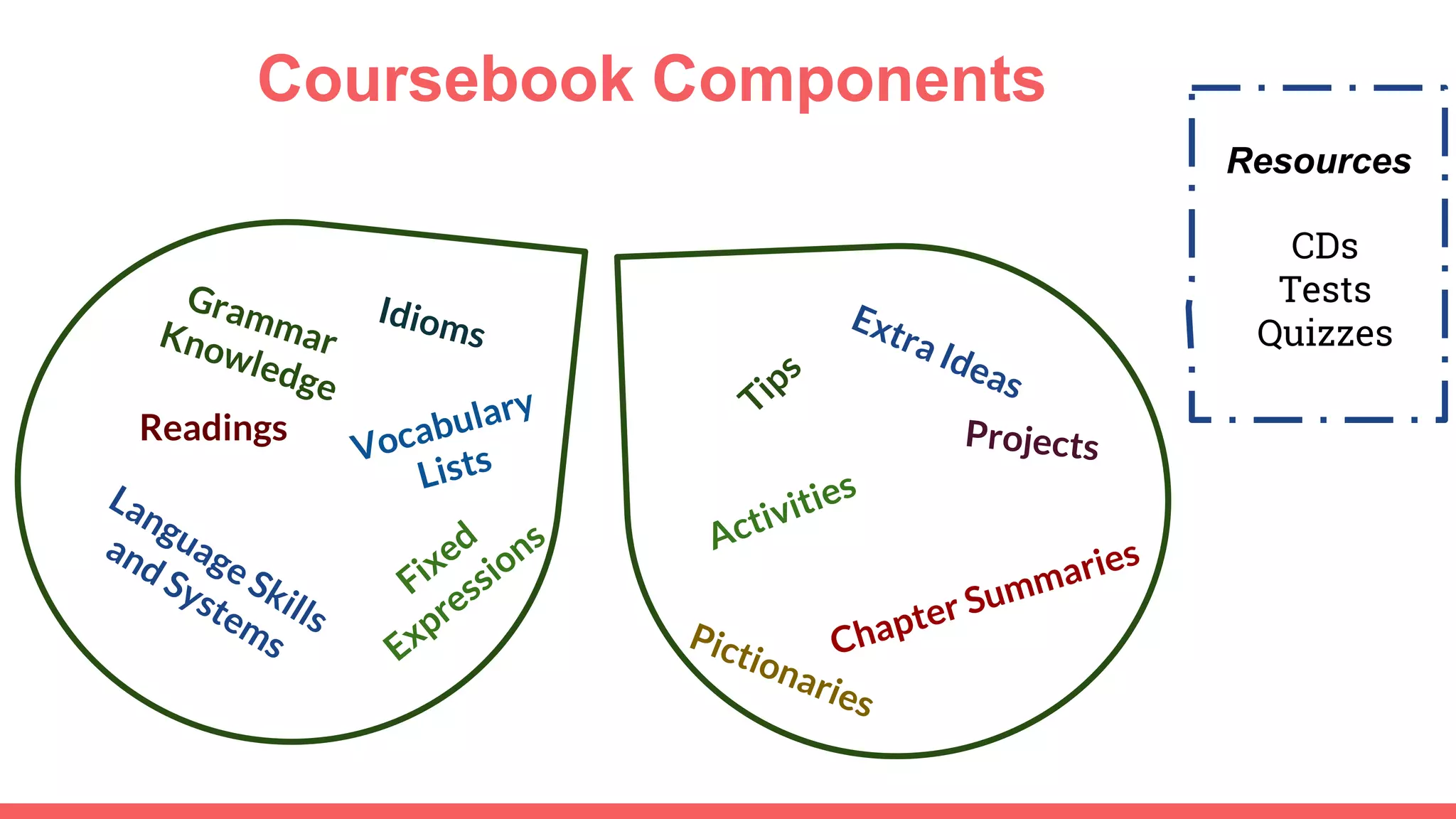 Coursebook Components
Readings
Resources
CDs
Tests
Quizzes
