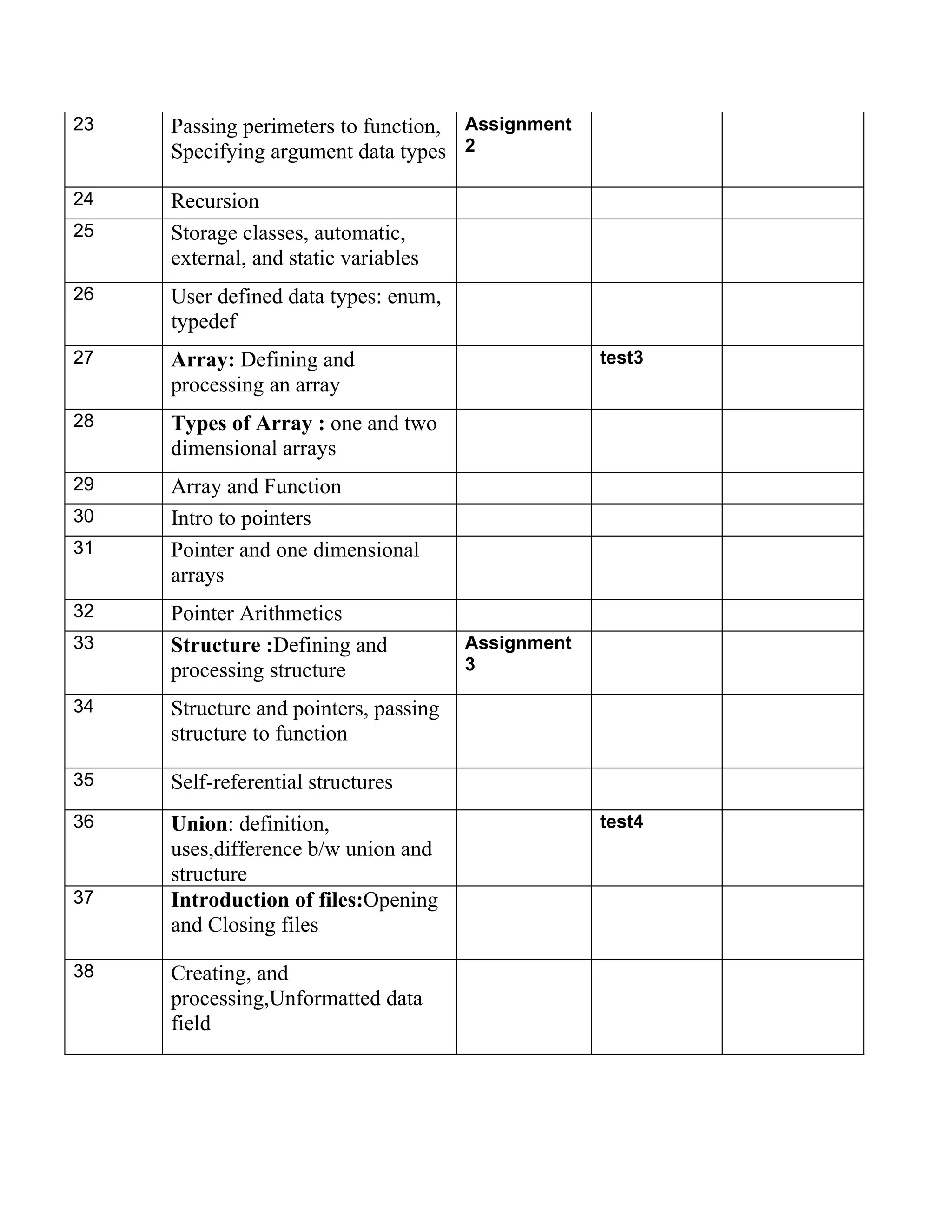 23   Passing perimeters to function, Assignment
     Specifying argument data types 2

24   Recursion
25   Storage classes, automatic,
     external, and static variables
26   User defined data types: enum,
     typedef
27   Array: Defining and                            test3
     processing an array
28   Types of Array : one and two
     dimensional arrays
29   Array and Function
30   Intro to pointers
31   Pointer and one dimensional
     arrays
32   Pointer Arithmetics
33   Structure :Defining and           Assignment
     processing structure              3

34   Structure and pointers, passing
     structure to function

35   Self-referential structures
36   Union: definition,                             test4
     uses,difference b/w union and
     structure
37   Introduction of files:Opening
     and Closing files

38   Creating, and
     processing,Unformatted data
     field
 