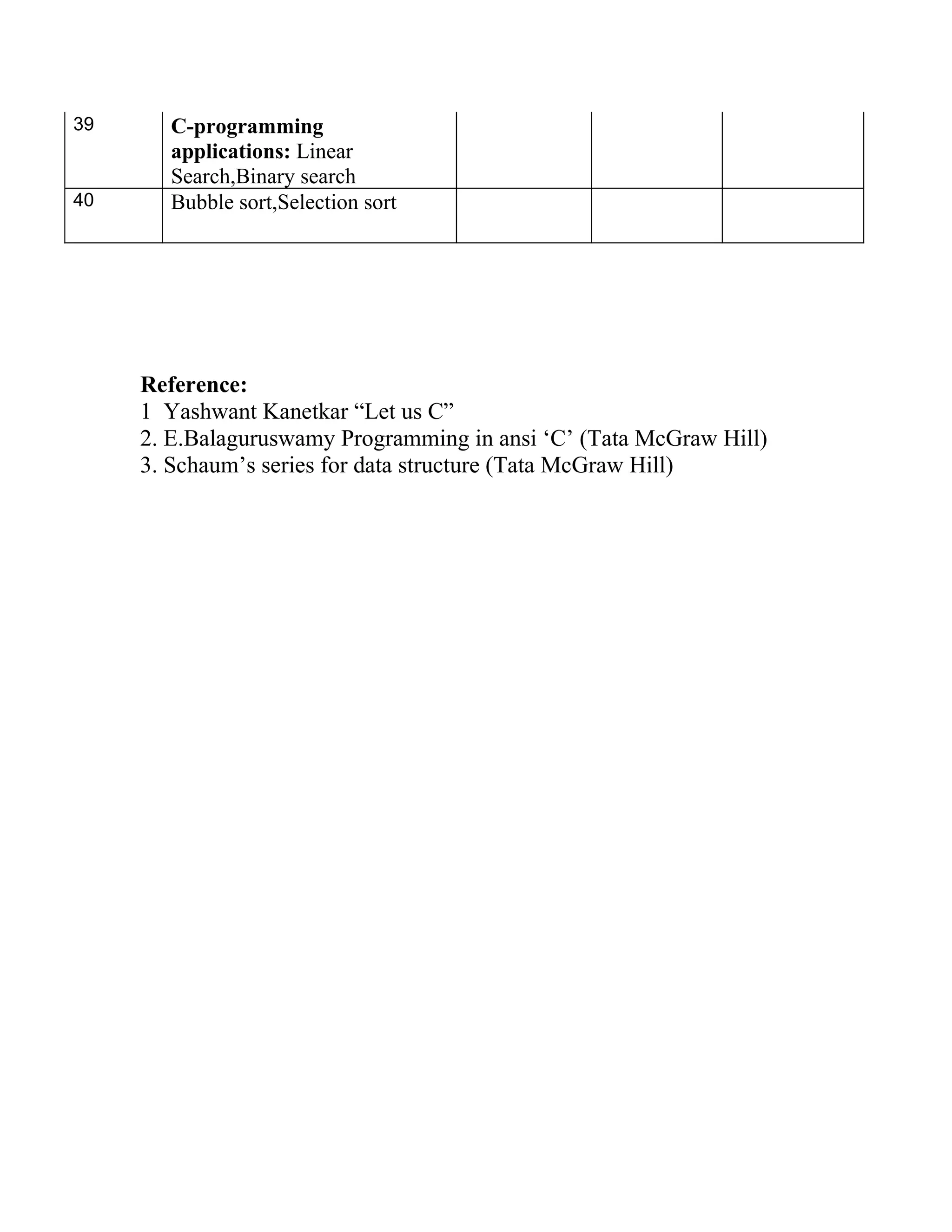 39     C-programming
       applications: Linear
       Search,Binary search
40     Bubble sort,Selection sort




     Reference:
     1 Yashwant Kanetkar “Let us C”
     2. E.Balaguruswamy Programming in ansi ‘C’ (Tata McGraw Hill)
     3. Schaum’s series for data structure (Tata McGraw Hill)
 