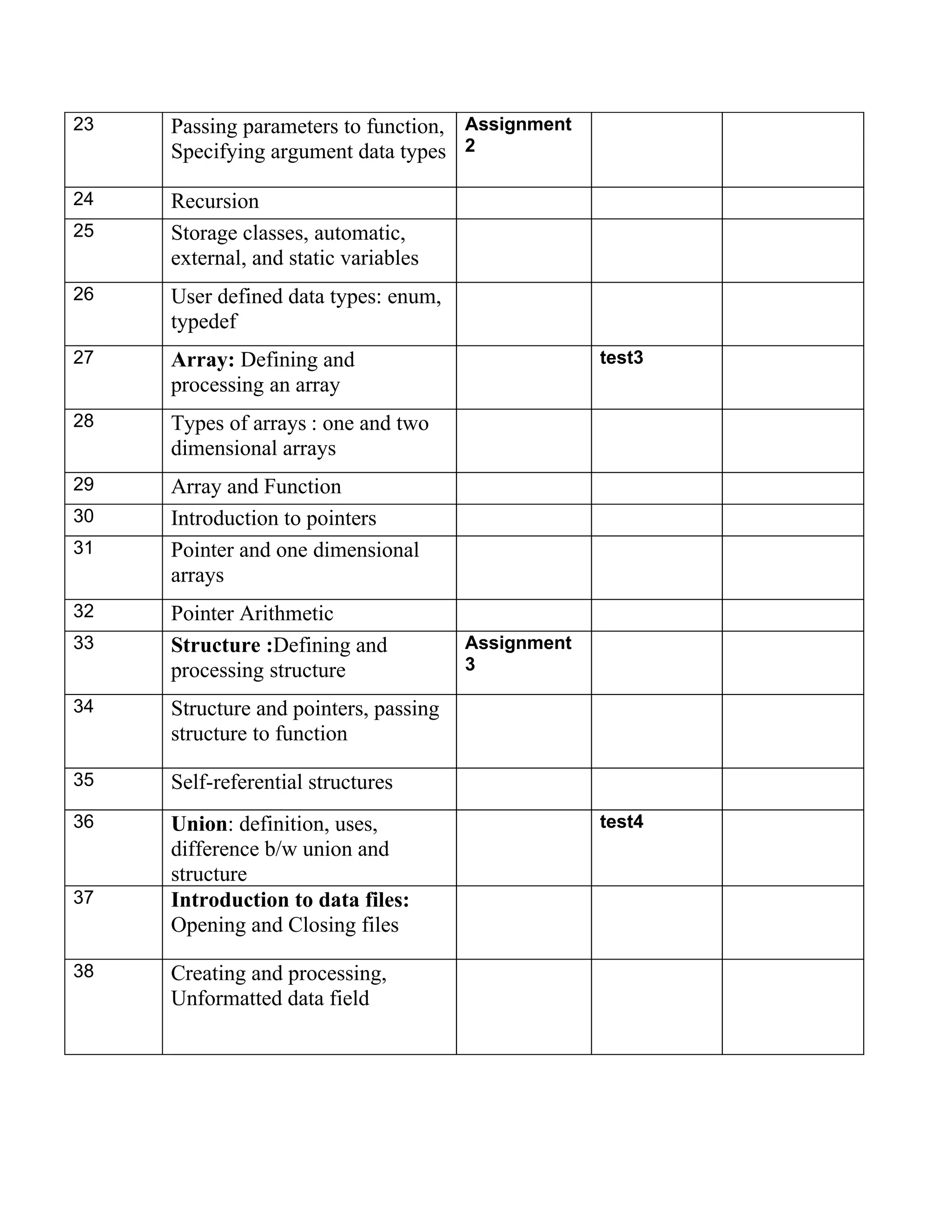 23   Passing parameters to function, Assignment
     Specifying argument data types 2

24   Recursion
25   Storage classes, automatic,
     external, and static variables
26   User defined data types: enum,
     typedef
27   Array: Defining and                            test3
     processing an array
28   Types of arrays : one and two
     dimensional arrays
29   Array and Function
30   Introduction to pointers
31   Pointer and one dimensional
     arrays
32   Pointer Arithmetic
33   Structure :Defining and           Assignment
     processing structure              3

34   Structure and pointers, passing
     structure to function

35   Self-referential structures
36   Union: definition, uses,                       test4
     difference b/w union and
     structure
37   Introduction to data files:
     Opening and Closing files

38   Creating and processing,
     Unformatted data field
 