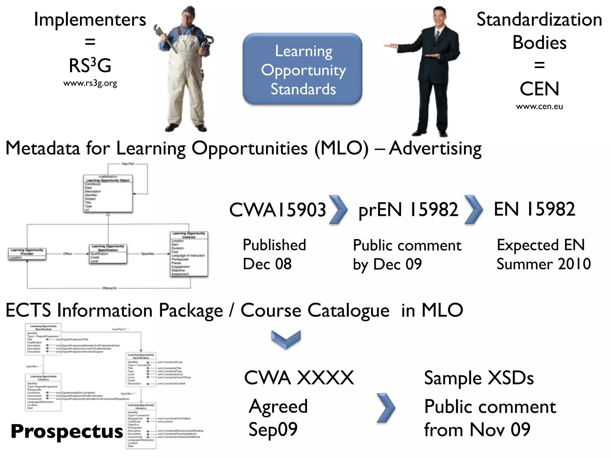 Implementers                                             Standardization
        =                      Learning                         Bodies
       RS3G                  Opportunity                          =
      www.rs3g.org
                              Standards                          CEN
                                                                www.cen.eu



Metadata for Learning Opportunities (MLO) – Advertising


                         CWA15903          prEN 15982         EN 15982
                           Published       Public comment     Expected EN
                           Dec 08          by Dec 09          Summer 2010

ECTS Information Package / Course Catalogue in MLO


                           CWA XXXX                 Sample XSDs
                           Agreed                   Public comment
Prospectus                 Sep09                    from Nov 09
 