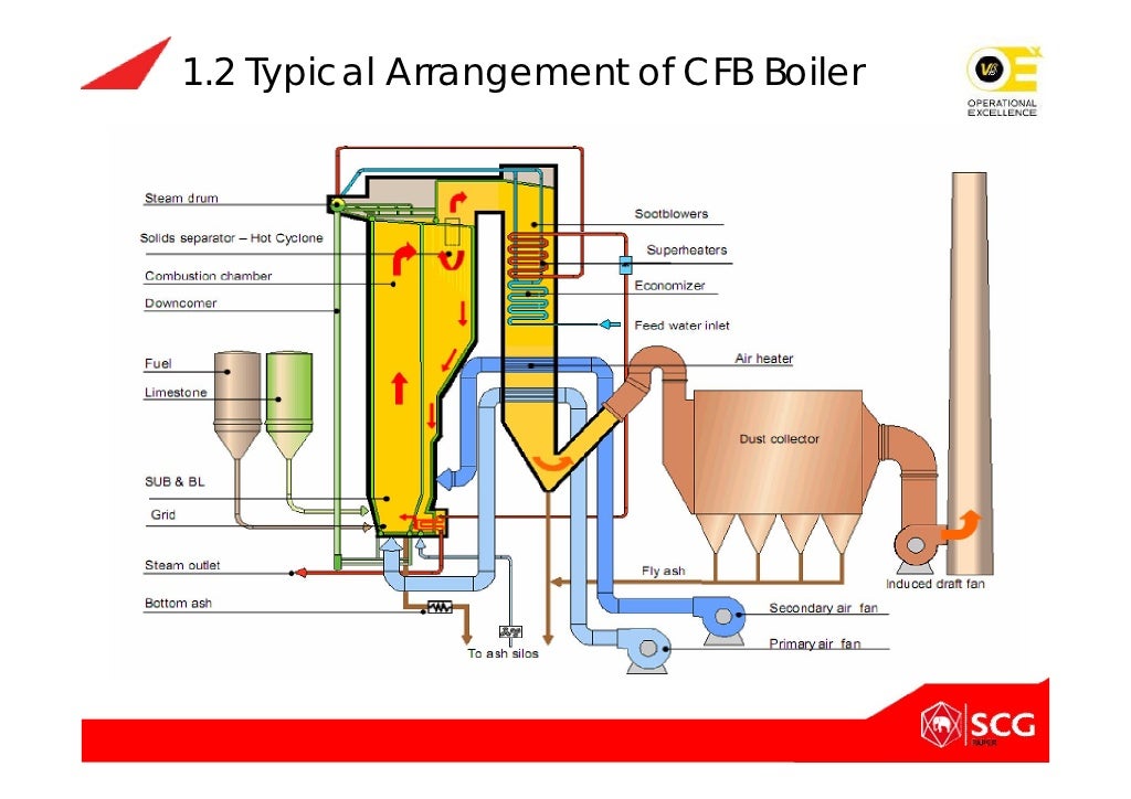 Principle of CFB Boiler , 30 April 2012, Presented at SCGBKK ,TH