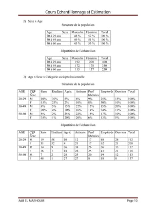 Cours Echantillonnage et Estimation
Adil EL MARHOUM Page 10
2) Sexe x Age
Structure de la population
Age Sexe Masculin Féminin Total
20 à 29 ans 48 % 52 % 100 %
30 à 49 ans 49 % 51 % 100 %
50 à 60 ans 45 % 55 % 100 %
Répartition de l’échantillon
Age Sexe Masculin Féminin Total
20 à 29 ans 192 208 400
30 à 49 ans 172 178 350
50 à 60 ans 113 137 250
3) Age x Sexe x Catégorie socioprofessionnelle
Structure de la population
AGE CSP
Sexe
Sans Etudiant Agric Artisans Prof
libérales
Employés Ouvriers Total
20-29 M 10% 30% 5% 6% 9% 25% 15% 100%
F 15% 25% 2% 10% 8% 30% 10% 100%
30-49 M 8% 5% 15% 22% 15% 15% 20% 100%
F 20% 4% 10% 16% 14% 24% 12% 100%
50-60 M 6% 2% 25% 22% 18% 17% 10% 100%
F 35% 1% 20% 20% 6% 13% 5% 100%
Répartition de l’échantillon
AGE CSP
Sexe
Sans Etudiant Agric Artisans Prof
libérales
Employés Ouvriers Total
20-29 M 19 58 10 12 17 48 28 192
F 31 52 4 21 17 62 21 208
30-49 M 14 9 26 38 26 26 33 172
F 36 7 18 28 25 43 21 178
50-60 M 7 2 28 25 20 19 12 113
F 48 1 27 27 8 18 8 137
 