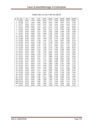 Cours Echantillonnage et Estimation
Adil EL MARHOUM Page 103
TABLE DE LA LOI T DE STUDENT
k / p 0,6 0,7 0,8 0,9 0,95 0,975 0,99 0,995 0,999 0,9995
1
2
3
4
5
6
7
8
9
10
11
12
13
14
15
16
17
18
19
20
21
22
23
24
25
26
27
28
29
30
40
60
80
100
200
500

0,325 0,727 1,376 3,078 6,314 12,71 31,82 63,66 318,3 636,6
0,289 0,617 1,061 1,886 2,920 4,303 6,965 9,925 22,33 31,60
0,277 0,584 0,978 1,638 2,353 3,182 4,541 5,841 10,22 12,94
0,271 0,569 0,941 1,533 2,132 2,776 3,747 4,604 7,173 8,610
0,267 0,559 0,920 1,476 2,015 2,571 3,365 4,032 5,893 6,859
0,265 0,553 0,906 1,440 1,943 2,447 3,143 3,707 5,208 5,959
0,263 0,549 0,896 1,415 1,895 2,365 2,998 3,499 4,785 5,405
0,262 0,546 0,889 1,397 1,860 2,306 2,896 3,355 4,501 5,041
0,261 0,543 0,883 1,383 1,833 2,262 2,821 3,250 4,297 4,781
0,260 0,542 0,879 1,372 1,812 2,228 2,764 3,169 4,144 4,587
0,260 0,540 0,876 1,363 1,796 2,201 2,718 3,106 4,025 4,437
0,259 0,539 0,873 1,356 1,782 2,179 2,681 3,055 3,930 4,318
0,259 0,538 0,870 1,350 1,771 2,160 2,650 3,012 3,852 4,221
0,258 0,537 0,868 1,345 1,761 2,145 2,624 2,977 3,787 4,140
0,258 0,536 0,866 1,341 1,753 2,131 2,602 2,947 3,733 4,073
0,258 0,535 0,865 1,337 1,746 2,120 2,583 2,921 3,686 4,015
0,257 0,534 0,863 1,333 1,740 2,110 2,567 2,898 3,646 3,965
0,257 0,534 0,862 1,330 1,734 2,101 2,552 2,878 3,611 3,922
0,257 0,533 0,861 1,328 1,729 2,093 2,539 2,861 3,579 3,883
0,257 0,533 0,860 1,325 1,725 2,086 2,528 2,845 3,552 3,850
0,257 0,532 0,859 1,323 1,721 2,080 2,518 2,831 3,527 3,819
0,256 0,532 0,858 1,321 1,717 2,074 2,508 2,819 3,505 3,792
0,256 0,532 0,858 1,319 1,714 2,069 2,500 2,807 3,485 3,767
0,256 0,531 0,857 1,318 1,711 2,064 2,492 2,797 3,467 3,745
0,256 0,531 0,856 1,316 1,708 2,060 2,485 2,787 3,450 3,725
0,256 0,531 0,856 1,315 1,706 2,056 2,479 2,779 3,435 3,707
0,256 0,531 0,855 1,314 1,703 2,052 2,473 2,771 3,421 3,690
0,256 0,530 0,855 1,313 1,701 2,048 2,467 2,763 3,408 3,674
0,256 0,530 0,854 1,311 1,699 2,045 2,462 2,756 3,396 3,659
0,256 0,530 0,854 1,310 1,697 2,042 2,457 2,750 3,385 3,646
0,255 0,529 0,851 1,303 1,684 2,021 2,423 2,704 3,307 3,551
0,254 0,527 0,848 1,296 1,671 2,000 2,390 2,660 3,232 3,460
0,254 0,527 0,846 1,292 1,664 1,990 2,374 2,639 3,195 3,415
0,254 0,526 0,845 1,290 1,660 1,984 2,365 2,626 3,174 3,389
0,254 0,525 0,843 1,286 1,653 1,972 2,345 2,601 3,131 3,339
0,253 0,525 0,842 1,283 1,648 1,965 2,334 2,586 3,106 3,310
0,253 0,524 0,842 1,282 1,645 1,960 2,326 2,576 3,090 3,291
 