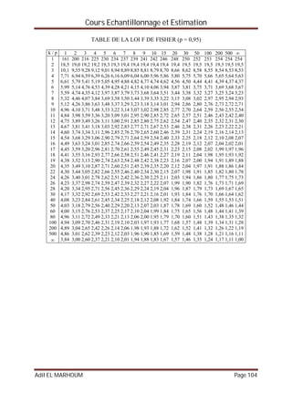 Cours Echantillonnage et Estimation
Adil EL MARHOUM Page 104
TABLE DE LA LOI F DE FISHER (p = 0,95)
k / p 1 2 3 4 5 6 7 8 9 10 15 20 30 50 100 200 500 
1
2
3
4
5
6
7
8
9
10
11
12
13
14
15
16
17
18
19
20
22
24
26
28
30
40
50
60
80
100
200
500

161 200 216 225 230 234 237 239 241 242 246 248 250 252 253 254 254 254
18,5 19,0 19,2 19,2 19,3 19,3 19,4 19,4 19,4 19,4 19,4 19,4 19,5 19,5 19,5 19,5 19,5 19,5
10,1 9,55 9,28 9,12 9,01 8,94 8,89 8,85 8,81 8,79 8,70 8,66 8,62 8,58 8,55 8,54 8,53 8,53
7,71 6,94 6,59 6,39 6,26 6,16 6,09 6,04 6,00 5,96 5,86 5,80 5,75 5,70 5,66 5,65 5,64 5,63
6,61 5,79 5,41 5,19 5,05 4,95 4,88 4,82 4,77 4,74 4,62 4,56 4,50 4,44 4,41 4,39 4,37 4,37
5,99 5,14 4,76 4,53 4,39 4,28 4,21 4,15 4,10 4,06 3,94 3,87 3,81 3,75 3,71 3,69 3,68 3,67
5,59 4,74 4,35 4,12 3,97 3,87 3,79 3,73 3,68 3,64 3,51 3,44 3,38 3,32 3,27 3,25 3,24 3,23
5,32 4,46 4,07 3,84 3,69 3,58 3,50 3,44 3,39 3,35 3,22 3,15 3,08 3,02 2,97 2,95 2,94 2,93
5,12 4,26 3,86 3,63 3,48 3,37 3,29 3,23 3,18 3,14 3,01 2,94 2,86 2,80 2,76 2,73 2,72 2,71
4,96 4,10 3,71 3,48 3,33 3,22 3,14 3,07 3,02 2,98 2,85 2,77 2,70 2,64 2,59 2,56 2,55 2,54
4,84 3,98 3,59 3,36 3,20 3,09 3,01 2,95 2,90 2,85 2,72 2,65 2,57 2,51 2,46 2,43 2,42 2,40
4,75 3,89 3,49 3,26 3,11 3,00 2,91 2,85 2,80 2,75 2,62 2,54 2,47 2,40 2,35 2,32 2,31 2,30
4,67 3,81 3,41 3,18 3,03 2,92 2,83 2,77 2,71 2,67 2,53 2,46 2,38 2,31 2,26 2,23 2,22 2,21
4,60 3,74 3,34 3,11 2,96 2,85 2,76 2,70 2,65 2,60 2,46 2,39 2,31 2,24 2,19 2,16 2,14 2,13
4,54 3,68 3,29 3,06 2,90 2,79 2,71 2,64 2,59 2,54 2,40 2,33 2,25 2,18 2,12 2,10 2,08 2,07
4,49 3,63 3,24 3,01 2,85 2,74 2,66 2,59 2,54 2,49 2,35 2,28 2,19 2,12 2,07 2,04 2,02 2,01
4,45 3,59 3,20 2,96 2,81 2,70 2,61 2,55 2,49 2,45 2,31 2,23 2,15 2,08 2,02 1,99 1,97 1,96
4,41 3,55 3,16 2,93 2,77 2,66 2,58 2,51 2,46 2,41 2,27 2,19 2,11 2,04 1,98 1,95 1,93 1,92
4,38 3,52 3,13 2,90 2,74 2,63 2,54 2,48 2,42 2,38 2,23 2,16 2,07 2,00 1,94 1,91 1,89 1,88
4,35 3,49 3,10 2,87 2,71 2,60 2,51 2,45 2,39 2,35 2,20 2,12 2,04 1,97 1,91 1,88 1,86 1,84
4,30 3,44 3,05 2,82 2,66 2,55 2,46 2,40 2,34 2,30 2,15 2,07 1,98 1,91 1,85 1,82 1,80 1,78
4,26 3,40 3,01 2,78 2,62 2,51 2,42 2,36 2,30 2,25 2,11 2,03 1,94 1,86 1,80 1,77 1,75 1,73
4,23 3,37 2,98 2,74 2,59 2,47 2,39 2,32 2,27 2,22 2,07 1,99 1,90 1,82 1,76 1,73 1,71 1,69
4,20 3,34 2,95 2,71 2,56 2,45 2,36 2,29 2,24 2,19 2,04 1,96 1,87 1,79 1,73 1,69 1,67 1,65
4,17 3,32 2,92 2,69 2,53 2,42 2,33 2,27 2,21 2,16 2,01 1,93 1,84 1,76 1,70 1,66 1,64 1,62
4,08 3,23 2,84 2,61 2,45 2,34 2,25 2,18 2,12 2,08 1,92 1,84 1,74 1,66 1,59 1,55 1,53 1,51
4,03 3,18 2,79 2,56 2,40 2,29 2,20 2,13 2,07 2,03 1,87 1,78 1,69 1,60 1,52 1,48 1,46 1,44
4,00 3,15 2,76 2,53 2,37 2,25 2,17 2,10 2,04 1,99 1,84 1,75 1,65 1,56 1,48 1,44 1,41 1,39
4,96 3,11 2,72 2,49 2,33 2,21 2,13 2,06 2,00 1,95 1,79 1,70 1,60 1,51 1,43 1,38 1,35 1,32
4,94 3,09 2,70 2,46 2,31 2,19 2,10 2,03 1,97 1,93 1,77 1,68 1,57 1,48 1,39 1,34 1,31 1,28
4,89 3,04 2,65 2,42 2,26 2,14 2,06 1,98 1,93 1,88 1,72 1,62 1,52 1,41 1,32 1,26 1,22 1,19
4,86 3,01 2,62 2,39 2,23 2,12 2,03 1,96 1,90 1,85 1,69 1,59 1,48 1,38 1,28 1,21 1,16 1,11
3,84 3,00 2,60 2,37 2,21 2,10 2,01 1,94 1,88 1,83 1,67 1,57 1,46 1,35 1,24 1,17 1,11 1,00
 
