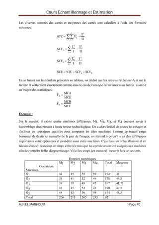 Cours Echantillonnage et Estimation
Adil EL MARHOUM Page 70
Les diverses sommes des carrés et moyennes des carrés sont calculées à l'aide des formules
suivantes:
STC  Yij
2

T2
IJj1
J
i1
I

SCFA 
Ti 
2
J

T2
IJi1
I

SCFB 
T j
2
I

T2
IJj1
J

SCE  STC SCFA  SCFB
En se basant sur les résultats présentés au tableau, on déduit que les tests sur le facteur A et sur le
facteur B s'effectuent exactement comme dans le cas de l’analyse de variance à un facteur, à savoir
au moyen des statistiques :
˜FA 
MCA
MCE
˜FB 
MCB
MCE
Exemple :
Sur le marché, il existe quatre machines différentes, M1, M2, M3, et M4 pouvant servir à
l'assemblage d'un produit à haute teneur technologique. On a alors décidé de toutes les essayer et
d'utiliser les opérateurs qualifiés pour comparer les dites machines. Comme ce travail exige
beaucoup de dextérité manuelle de la part de l'usager, on s'attend à ce qu'il y ait des différences
importantes entre opérateurs et peut-être aussi entre machines. C'est dans un ordre aléatoire et en
laissant écouler beaucoup de temps entre les tests que les opérateurs ont été assignés aux machines
afin de contrôler l'effet d'apprentissage. Voici les temps (en minutes) mesurés lors de ces tests.
Données numériques
Opérateurs
Machines
M1 M2 M3 M4 Total Moyenne
O1 42 45 55 50 192 48
O2 39 41 52 46 178 44,5
O3 38 39 48 42 167 41,75
O4 43 45 54 48 190 47,5
O5 44 45 56 49 194 48,5
Total 206 215 265 235 921
 