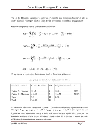 Cours Echantillonnage et Estimation
Adil EL MARHOUM Page 71
Y a-t-il des différences significatives au niveau 5% entre les cinq opérateurs d'une part et entre les
quatre machines d'autre part quant au temps moyen nécessaire à l'assemblage de ce produit?
On calcule en premier lieu les quatre sommes des carrés:
95,548
20
²921²49...²45²42²
1 1
2  
 
I
i
J
j
ij IJ
TYSTC
20,131
20
²921
4
²194...²192²
1
2
 


I
i
iA
IJ
T
J
T
SCF




J
j
j
B
IJ
T
I
T
SCF
1
2
15,410
20
²921
5
²235...²206²
SCE = 548,95 - 131,20 - 410,15 = 7,60
Ce qui permet la construction du tableau de l'analyse de variance ci-dessous.
Analyse de variance à deux facteurs sans répétition:
Source de variation Somme des carrés D.L. Moyenne des carrés F
Facteur A= Hommes 131,2 4 32,8 51,79
Facteur B = Machines 410,15 3 136,72 215,87
Erreur 7,6 12 0,63
Totale 548,95 19
En examinant les valeurs F observées 51,79 et 215,87 qui sont toutes deux supérieurs aux valeurs
théoriques F 0,95 à 4 et 12 dl = 3,26 et F 0,95 à 3 et 12 dl = 3,49 on peut rejeter les deux
hypothèses nulles et conclure qu'il y a d'une part, des différences significatives entre les cinq
opérateurs quant au temps moyen nécessaire à l'assemblage de ce produit et d'autre part, des
différences significatives entre les quatre machines.
 
