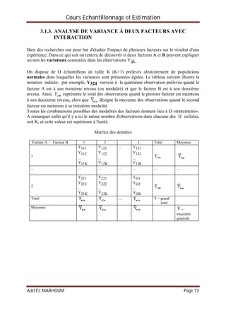 Cours Echantillonnage et Estimation
Adil EL MARHOUM Page 72
3.1.3. ANALYSE DE VARIANCE À DEUX FACTEURS AVEC
INTERACTION
Bien des recherches ont pour but d'étudier l'impact de plusieurs facteurs sur le résultat d'une
expérience. Dans ce qui suit on tentera de découvrir si deux facteurs A et B peuvent expliquer
ou non les variations constatées dans les observations Yijk.
On dispose de IJ échantillons de taille K (K>1) prélevés aléatoirement de populations
normales dans lesquelles les variances sont présumées égales. Le tableau suivant illustre la
notation indicée: par exemple, Y324 renvoie à la quatrième observation prélevée quand le
facteur A est à son troisième niveau (ou modalité) et que le facteur B est à son deuxième
niveau. Ainsi, T2 représente le total des observations quand le premier facteur est maintenu
à son deuxième niveau, alors que Y3 désigne la moyenne des observations quand le second
facteur est maintenu à sa troisième modalité.
Toutes les combinaisons possibles des modalités des facteurs donnent lieu à IJ «traitements».
A remarquer enfin qu'il y a ici le même nombre d'observations dans chacune des IJ cellules,
soit K, et cette valeur est supérieure à l'unité.
Matrice des données
Facteur A  Facteur B 1 2 J Total Moyenne
1
Y111
Y112
...
Y11K
Y121
Y122
...
Y12K
... Y1J1
Y1J2
...
Y1JK
T1 Y1
... ... ... ... ... ... ...
2
Y211
Y212
...
Y21K
Y221
Y222
...
Y22K
YIJ1
YIJ2
...
YIJK
TI YI
Total T1 T2
... TJ 
T = grand
total
Moyenne Y1 Y2 YJ Y =
moyenne
générale
 