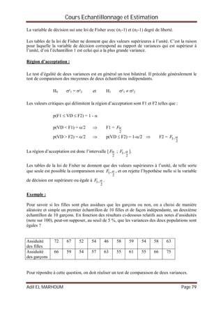 Cours Echantillonnage et Estimation
Adil EL MARHOUM Page 79
La variable de décision sui une loi de Fisher avec (n1-1) et (n2-1) degré de liberté.
Les tables de la loi de Fisher ne donnent que des valeurs supérieures à l’unité. C’est la raison
pour laquelle la variable de décision correspond au rapport de variances qui est supérieur à
l’unité, d’où l’échantillon 1 est celui qui a la plus grande variance.
Région d’acceptation :
Le test d’égalité de deux variances est en général un test bilatéral. Il précède généralement le
test de comparaison des moyennes de deux échantillons indépendants.
H0 ²1 = ²2 et H1 ²1  ²2
Les valeurs critiques qui délimitent la région d’acceptation sont F1 et F2 telles que :
p(F1  VD  F2) = 1 - 
p(VD < F1) = /2  F1 =
2
F
p(VD > F2) = /2  p(VD  F2) = 1-/2  F2 =
2
1 F
La région d’acceptation est donc l’intervalle [
2
F ;
2
1 F ].
Les tables de la loi de Fisher ne donnent que des valeurs supérieures à l’unité, de telle sorte
que seule est possible la comparaison avec
2
1 F , et on rejette l’hypothèse nulle si la variable
de décision est supérieure ou égale à
2
1 F .
Exemple :
Pour savoir si les filles sont plus assidues que les garçons ou non, on a choisi de manière
aléatoire et simple un premier échantillon de 10 filles et de façon indépendante, un deuxième
échantillon de 10 garçons. En fonction des résultats ci-dessous relatifs aux notes d’assiduités
(note sur 100), peut-on supposer, au seuil de 5 %, que les variances des deux populations sont
égales ?
Assiduité
des filles
72 67 52 54 46 58 59 54 58 63
Assiduité
des garçons
66 59 54 57 63 55 61 55 66 75
Pour répondre à cette question, on doit réaliser un test de comparaison de deux variances.
 