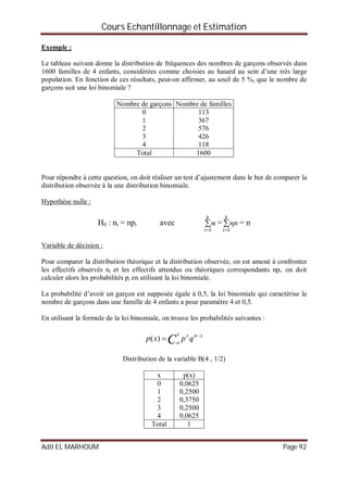 Cours Echantillonnage et Estimation
Adil EL MARHOUM Page 92
Exemple :
Le tableau suivant donne la distribution de fréquences des nombres de garçons observés dans
1600 familles de 4 enfants, considérées comme choisies au hasard au sein d’une très large
population. En fonction de ces résultats, peut-on affirmer, au seuil de 5 %, que le nombre de
garçons suit une loi binomiale ?
Nombre de garçons Nombre de familles
0
1
2
3
4
113
367
576
426
118
Total 1600
Pour répondre à cette question, on doit réaliser un test d’ajustement dans le but de comparer la
distribution observée à la une distribution binomiale.
Hypothèse nulle :
H0 : ni = npi avec 

k
i
in
1
= 

k
i
inp
1
= n
Variable de décision :
Pour comparer la distribution théorique et la distribution observée, on est amené à confronter
les effectifs observés ni et les effectifs attendus ou théoriques correspondants npi. on doit
calculer alors les probabilités pi en utilisant la loi binomiale.
La probabilité d’avoir un garçon est supposée égale à 0,5, la loi binomiale qui caractérise le
nombre de garçons dans une famille de 4 enfants a pour paramètre 4 et 0,5.
En utilisant la formule de la loi binomiale, on trouve les probabilités suivantes :
xnxx
n
qpxp C 
)(
Distribution de la variable B(4 , 1/2)
x p(x)
0
1
2
3
4
0,0625
0,2500
0,3750
0,2500
0,0625
Total 1
 