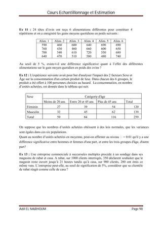 Cours Echantillonnage et Estimation
Adil EL MARHOUM Page 98
Ex 11 : 24 têtes d’ovin ont reçu 6 alimentations différentes pour constituer 4
répétitions et on a enregistré les gains moyens quotidiens en poids suivants :
Alim. 1 Alim. 2 Alim. 3 Alim. 4 Alim. 5 Alim. 6
590
760
700
640
460
430
540
470
600
460
610
510
640
660
720
580
690
600
550
480
690
650
680
740
Au seuil de 5 %, existe-t-il une différence significative quant à l’effet des différentes
alimentations sur le gain moyen quotidien en poids des ovins ?
Ex 12 : L'expérience suivante avait pour but d'analyser l'impact des 2 facteurs Sexe et
Âge sur la consommation d'un certain produit de luxe. Dans chacun des 6 groupes, le
produit a été offert à 100 personnes choisies au hasard. La consommation, en nombre
d’unités achetées, est donnée dans le tableau qui suit:
Sexe Catégorie d'âge
Moins de 20 ans Entre 20 et 45 ans Plus de 45 ans Total
Féminin 27 39 54 120
Masculin 32 45 62 139
Total 59 84 116 259
On suppose que les nombres d’unités achetées obéissent à des lois normales, que les variances
sont égales dans ces six populations.
Quant au nombre d’unités achetées en moyenne, peut-on affirmer au niveau = 0.01 qu'il y a une
différence significative entre hommes et femmes d'une part, et entre les trois groupes d'âge, d'autre
part?
Ex 13 : Une entreprise commerciale à succursales multiples procède à un sondage dans ses
magasins de rabat et casa. A rabat, sur 1000 clients interrogés, 350 déclarent souhaiter que le
magasin reste ouvert jusqu’à 21 heures tandis qu’à casa, sur 900 clients, 280 ont émis ce
même vœu. L’entreprise peut-elle, au seuil de signification de 5%, considérer que sa clientèle
de rabat réagit comme celle de casa ?
 