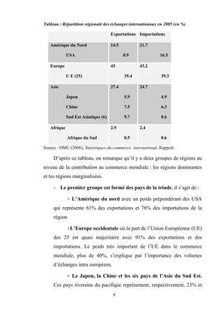 9
Tableau : Répartition régionale des échanges internationaux en 2005 (en %)
Exportations Importations
Amérique du Nord
USA
14.5
8.9
21.7
16.5
Europe
U E (25)
43
39.4
43.2
39.3
Asie
Japon
Chine
Sud Est Asiatique (6)
27.4
5.9
7.5
9.7
24.7
4.9
6.3
8.6
Afrique
Afrique du Sud
2.9
0.5
2.4
0.6
Source : OMC (2006), Statistiques du commerce international, Rapport.
D’après ce tableau, on remarque qu’il y a deux groupes de régions au
niveau de la contribution au commerce mondiale : les régions dominantes
et les régions marginalisées.
- Le premier groupe est formé des pays de la triade, il s’agit de :
+ L’Amérique du nord avec un poids prépondérant des USA
qui représente 61% des exportations et 76% des importations de la
région.
+L’Europe occidentale où la part de l’Union Européenne (UE)
des 25 est quasi majoritaire avec 91% des exportations et des
importations. Le poids très important de l’UE dans le commerce
mondiale, plus de 40%, s’explique par l’importance des volumes
d’échanges intra européens.
+ Le Japon, la Chine et les six pays de l’Asie du Sud Est.
Ces pays riverains du pacifique représentent, respectivement, 23% et
 
