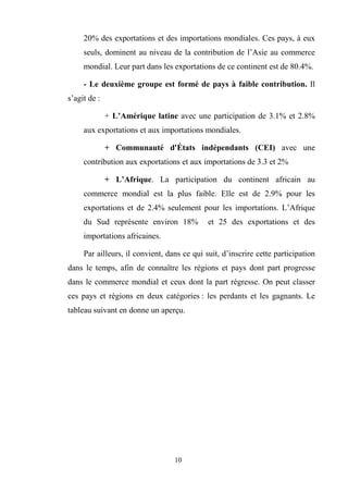 10
20% des exportations et des importations mondiales. Ces pays, à eux
seuls, dominent au niveau de la contribution de l’Asie au commerce
mondial. Leur part dans les exportations de ce continent est de 80.4%.
- Le deuxième groupe est formé de pays à faible contribution. Il
s’agit de :
+ L’Amérique latine avec une participation de 3.1% et 2.8%
aux exportations et aux importations mondiales.
+ Communauté d'États indépendants (CEI) avec une
contribution aux exportations et aux importations de 3.3 et 2%
+ L’Afrique. La participation du continent africain au
commerce mondial est la plus faible. Elle est de 2.9% pour les
exportations et de 2.4% seulement pour les importations. L’Afrique
du Sud représente environ 18% et 25 des exportations et des
importations africaines.
Par ailleurs, il convient, dans ce qui suit, d’inscrire cette participation
dans le temps, afin de connaître les régions et pays dont part progresse
dans le commerce mondial et ceux dont la part régresse. On peut classer
ces pays et régions en deux catégories : les perdants et les gagnants. Le
tableau suivant en donne un aperçu.
 