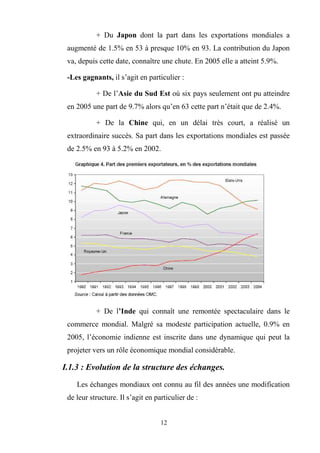 12
+ Du Japon dont la part dans les exportations mondiales a
augmenté de 1.5% en 53 à presque 10% en 93. La contribution du Japon
va, depuis cette date, connaître une chute. En 2005 elle a atteint 5.9%.
-Les gagnants, il s’agit en particulier :
+ De l’Asie du Sud Est où six pays seulement ont pu atteindre
en 2005 une part de 9.7% alors qu’en 63 cette part n’était que de 2.4%.
+ De la Chine qui, en un délai très court, a réalisé un
extraordinaire succès. Sa part dans les exportations mondiales est passée
de 2.5% en 93 à 5.2% en 2002.
+ De l’Inde qui connaît une remontée spectaculaire dans le
commerce mondial. Malgré sa modeste participation actuelle, 0.9% en
2005, l’économie indienne est inscrite dans une dynamique qui peut la
projeter vers un rôle économique mondial considérable.
I.1.3 : Evolution de la structure des échanges.
Les échanges mondiaux ont connu au fil des années une modification
de leur structure. Il s’agit en particulier de :
 