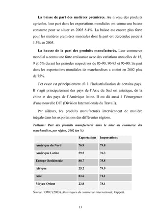 13
La baisse de part des matières premières. Au niveau des produits
agricoles, leur part dans les exportations mondiales ont connu une baisse
constante pour se situer en 2005 8.4%. La baisse est encore plus forte
pour les matières premières minérales dont la part est descendue jusqu’à
1.5% en 2005.
La hausse de la part des produits manufacturés. Leur commerce
mondial a connu une forte croissance avec des variations annuelles de 15,
9 et 5% durant les périodes respectives de 85-90, 90-95 et 95-00. Sa part
dans les exportations mondiales de marchandises a atteint en 2002 plus
de 75%.
Cet essor est principalement dû à l’industrialisation de certains pays.
Il s’agit principalement des pays de l’Asie du Sud est asiatique, de la
chine et des pays de l’Amérique latine. Il est dû aussi à l’émergence
d’une nouvelle DIT (Division Internationale du Travail).
Par ailleurs, les produits manufacturés interviennent de manière
inégale dans les exportations des différentes régions.
Tableau : Part des produits manufacturés dans le total du commerce des
marchandises, par région, 2002 (en %)
Exportations Importations
Amérique du Nord 76.9 79.8
Amérique Latine 59.5 76.3
Europe Occidentale 80.7 75.5
Afrique 25.2 79.9
Asie 83.6 71.1
Moyen-Orient 23.8 78.1
Source : OMC (2003), Statistiques du commerce international, Rapport.
 