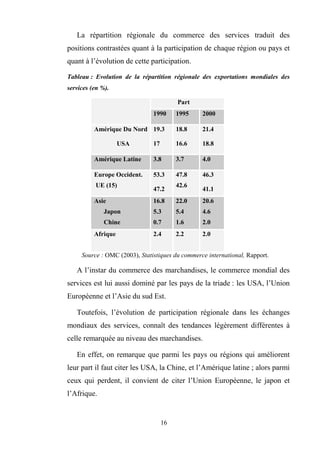 16
La répartition régionale du commerce des services traduit des
positions contrastées quant à la participation de chaque région ou pays et
quant à l’évolution de cette participation.
Tableau : Evolution de la répartition régionale des exportations mondiales des
services (en %).
Part
1990 1995 2000
Amérique Du Nord
USA
19.3
17
18.8
16.6
21.4
18.8
Amérique Latine 3.8 3.7 4.0
Europe Occident.
UE (15)
53.3
47.2
47.8
42.6
46.3
41.1
Asie
Japon
Chine
16.8
5.3
0.7
22.0
5.4
1.6
20.6
4.6
2.0
Afrique 2.4 2.2 2.0
Source : OMC (2003), Statistiques du commerce international, Rapport.
A l’instar du commerce des marchandises, le commerce mondial des
services est lui aussi dominé par les pays de la triade : les USA, l’Union
Européenne et l’Asie du sud Est.
Toutefois, l’évolution de participation régionale dans les échanges
mondiaux des services, connaît des tendances légèrement différentes à
celle remarquée au niveau des marchandises.
En effet, on remarque que parmi les pays ou régions qui améliorent
leur part il faut citer les USA, la Chine, et l’Amérique latine ; alors parmi
ceux qui perdent, il convient de citer l’Union Européenne, le japon et
l’Afrique.
 