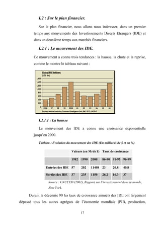 17
I.2 : Sur le plan financier.
Sur le plan financier, nous allons nous intéresser, dans un premier
temps aux mouvements des Investissements Directs Etrangers (IDE) et
dans un deuxième temps aux marchés financiers.
I.2.1 : Le mouvement des IDE.
Ce mouvement a connu trois tendances : la hausse, la chute et la reprise,
comme le montre le tableau suivant :
I.2.1.1 : La hausse
Le mouvement des IDE a connu une croissance exponentielle
jusqu’en 2000.
Tableau : Evolution du mouvement des IDE (En milliards de $ et en %)
Source : CNUCED (2001), Rapport sur l’investissement dans le monde,
New York.
Durant la décennie 90 les taux de croissance annuels des IDE ont largement
dépassé tous les autres agrégats de l’économie mondiale (PIB, production,
Valeurs (en Mrds $) Taux de croissance
1982 1990 2000 86-90 91-95 96-99
Entrées des IDE 57 202 11408 23 20.8 40.8
Sorties des IDE 37 235 1150 26.2 16.3 37
 