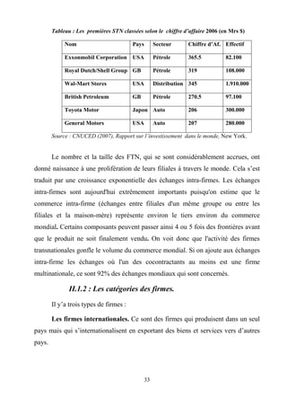 33
Tableau : Les premières STN classées selon le chiffre d’affaire 2006 (en Mrs $)
Nom Pays Secteur Chiffre d’Af. Effectif
Exxonmobil Corporation USA Pétrole 365.5 82.100
Royal Dutch/Shell Group GB Pétrole 319 108.000
Wal-Mart Stores USA Distribution 345 1.910.000
British Petroleum GB Pétrole 270.5 97.100
Toyota Motor Japon Auto 206 300.000
General Motors USA Auto 207 280.000
Source : CNUCED (2007), Rapport sur l’investissement dans le monde, New York.
Le nombre et la taille des FTN, qui se sont considérablement accrues, ont
donné naissance à une prolifération de leurs filiales à travers le monde. Cela s’est
traduit par une croissance exponentielle des échanges intra-firmes. Les échanges
intra-firmes sont aujourd'hui extrêmement importants puisqu'on estime que le
commerce intra-firme (échanges entre filiales d'un même groupe ou entre les
filiales et la maison-mère) représente environ le tiers environ du commerce
mondial. Certains composants peuvent passer ainsi 4 ou 5 fois des frontières avant
que le produit ne soit finalement vendu. On voit donc que l'activité des firmes
transnationales gonfle le volume du commerce mondial. Si on ajoute aux échanges
intra-firme les échanges où l'un des cocontractants au moins est une firme
multinationale, ce sont 92% des échanges mondiaux qui sont concernés.
II.1.2 : Les catégories des firmes.
Il y’a trois types de firmes :
Les firmes internationales. Ce sont des firmes qui produisent dans un seul
pays mais qui s’internationalisent en exportant des biens et services vers d’autres
pays.
 