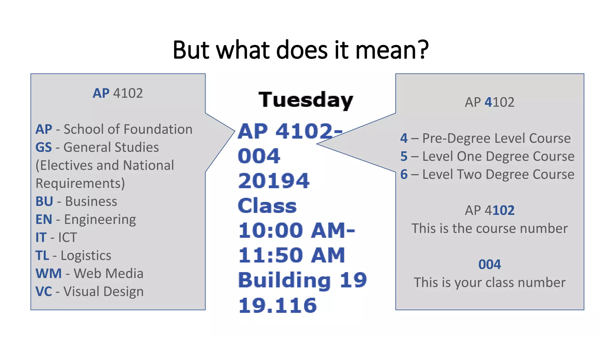 But what does it mean?
AP 4102
AP - School of Foundation
GS - General Studies
(Electives and National
Requirements)
BU - Business
EN - Engineering
IT - ICT
TL - Logistics
WM - Web Media
VC - Visual Design
AP 4102
4 – Pre-Degree Level Course
5 – Level One Degree Course
6 – Level Two Degree Course
AP 4102
This is the course number
004
This is your class number