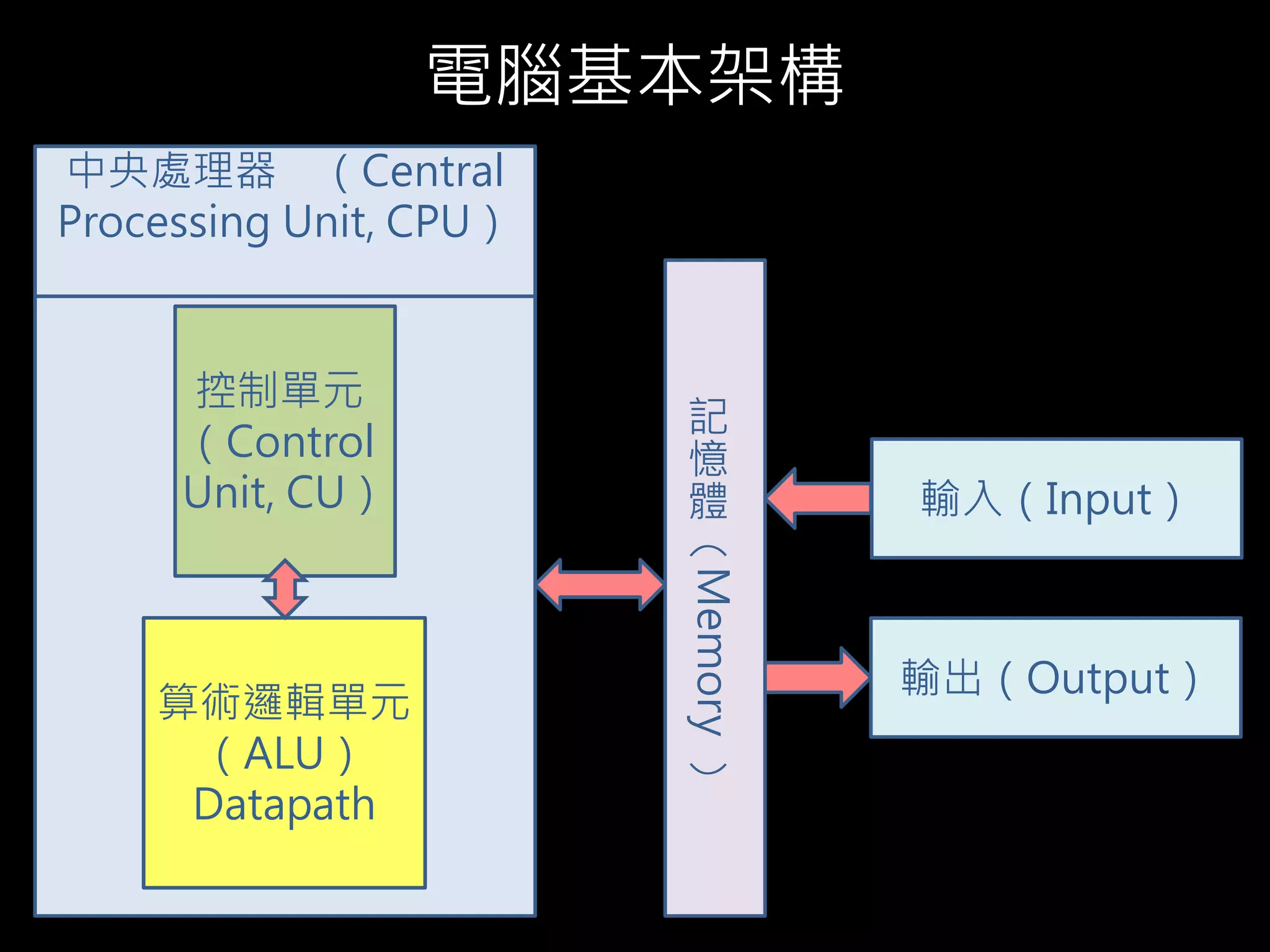 電腦基本架構
記
憶
體
（
Memory
）
控制單元
（Control
Unit, CU）
算術邏輯單元
（ALU）
Datapath
輸入（Input）
輸出（Output）
中央處理器 （Central
Processing Unit, CPU）
 