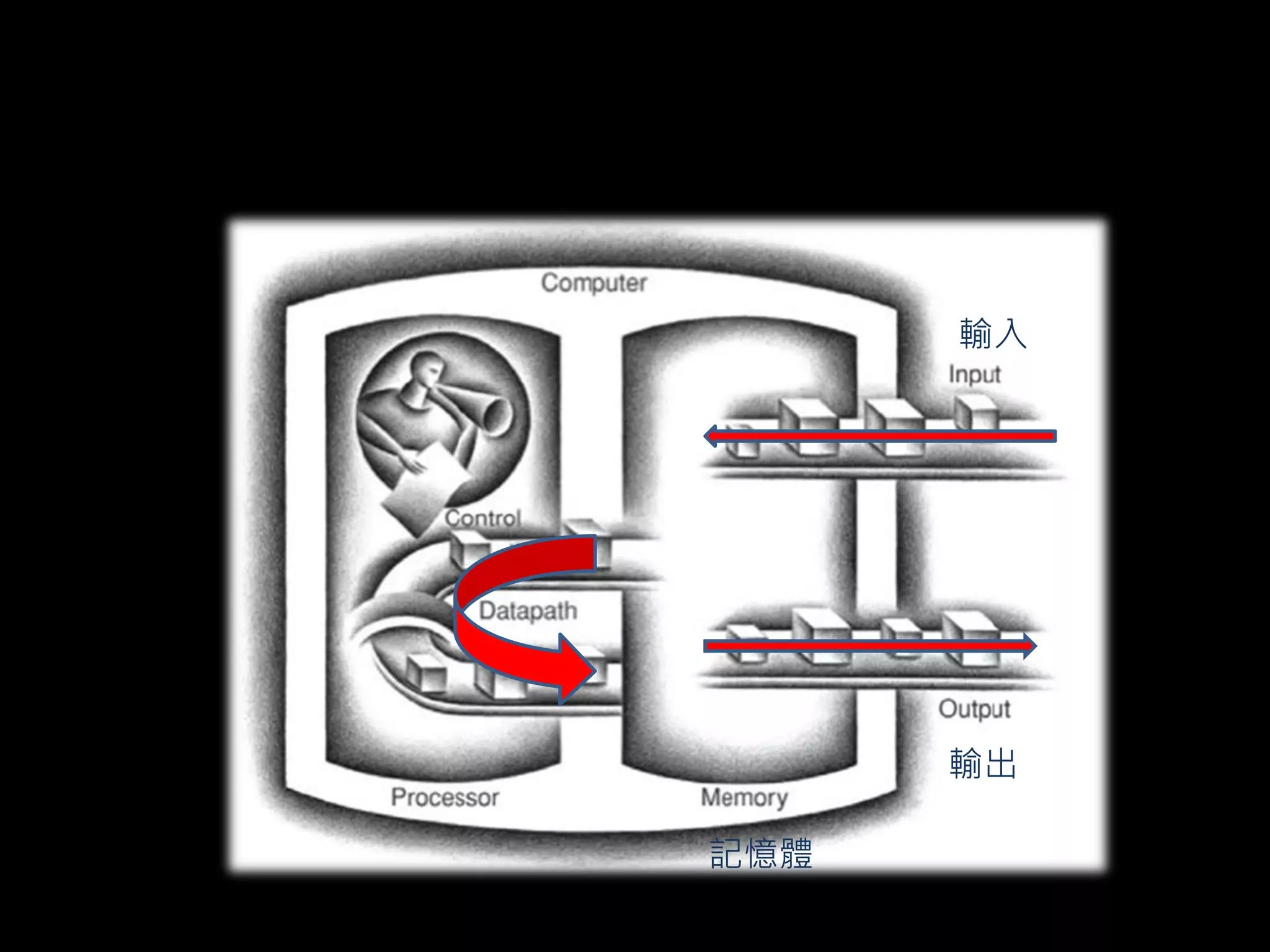 輸入
輸出
記憶體
 