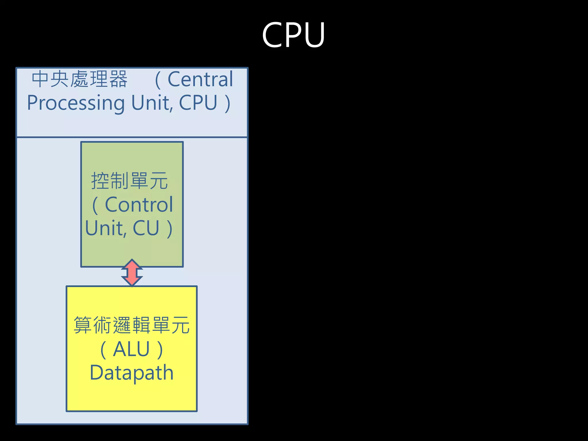 CPU
控制單元
（Control
Unit, CU）
算術邏輯單元
（ALU）
Datapath
中央處理器 （Central
Processing Unit, CPU）
 