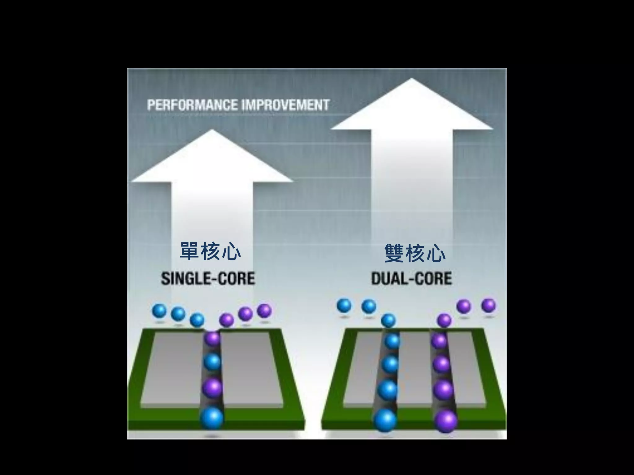 單核心 雙核心
 