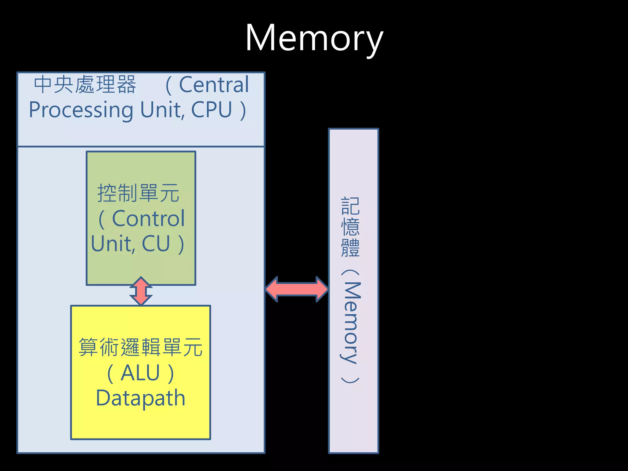 Memory
記
憶
體
（
Memory
）
控制單元
（Control
Unit, CU）
算術邏輯單元
（ALU）
Datapath
中央處理器 （Central
Processing Unit, CPU）
 