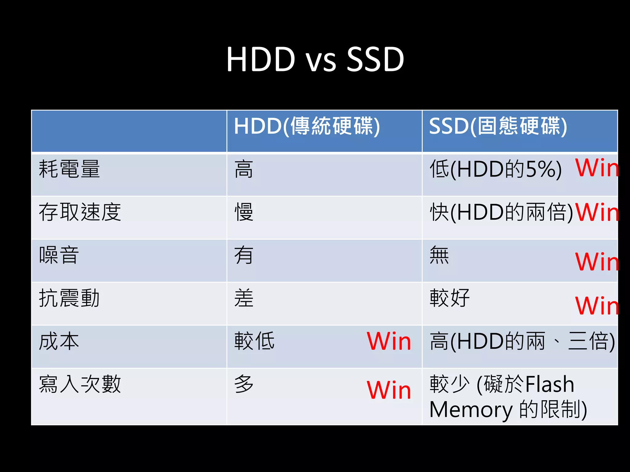 HDD vs SSD
HDD(傳統硬碟) SSD(固態硬碟)
耗電量 高 低(HDD的5%)
存取速度 慢 快(HDD的兩倍)
噪音 有 無
抗震動 差 較好
成本 較低 高(HDD的兩、三倍)
寫入次數 多 較少 (礙於Flash
Memory 的限制)
Win
Win
Win
Win
Win
Win
 