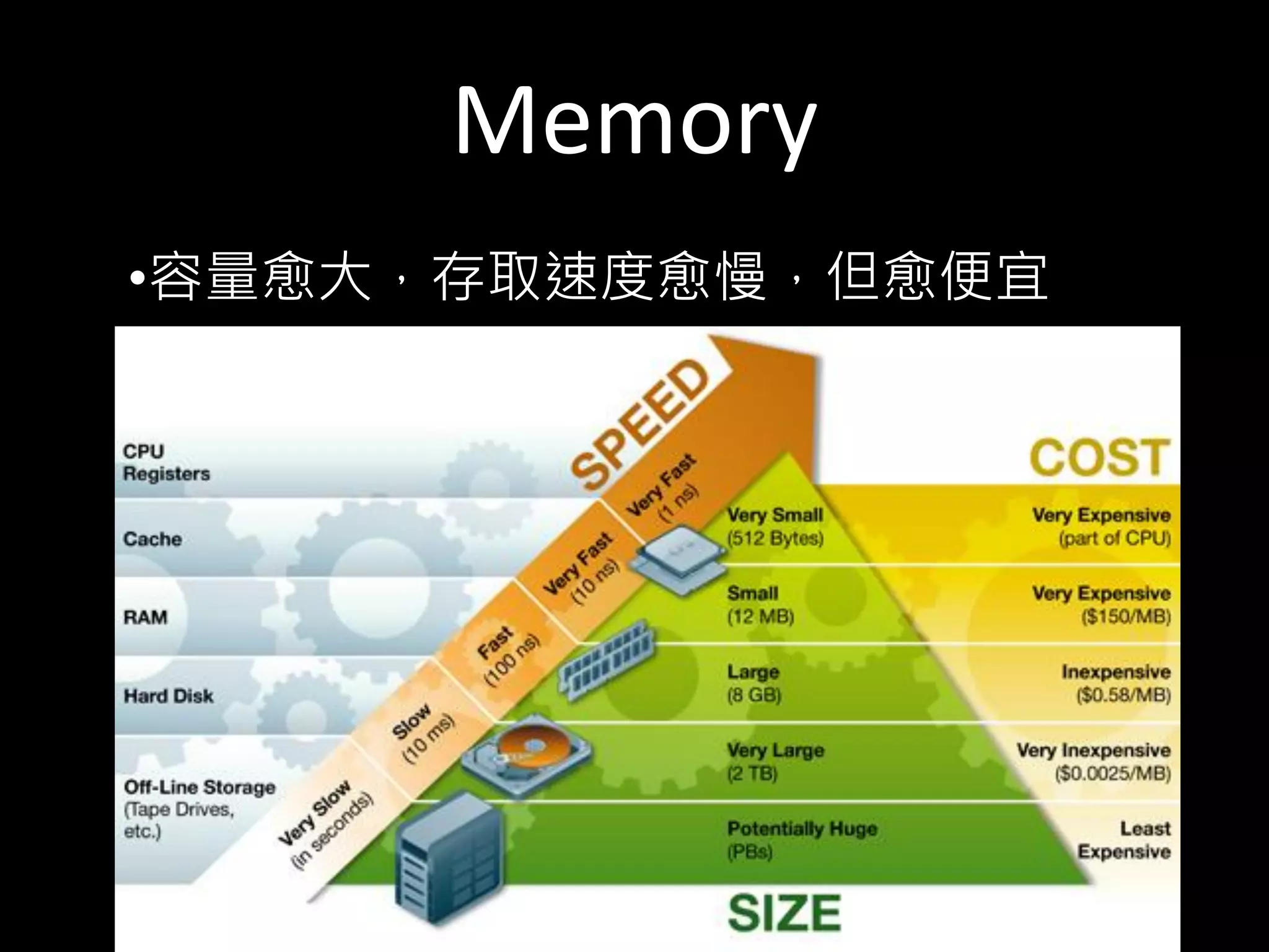 Memory
•容量愈大，存取速度愈慢，但愈便宜
 