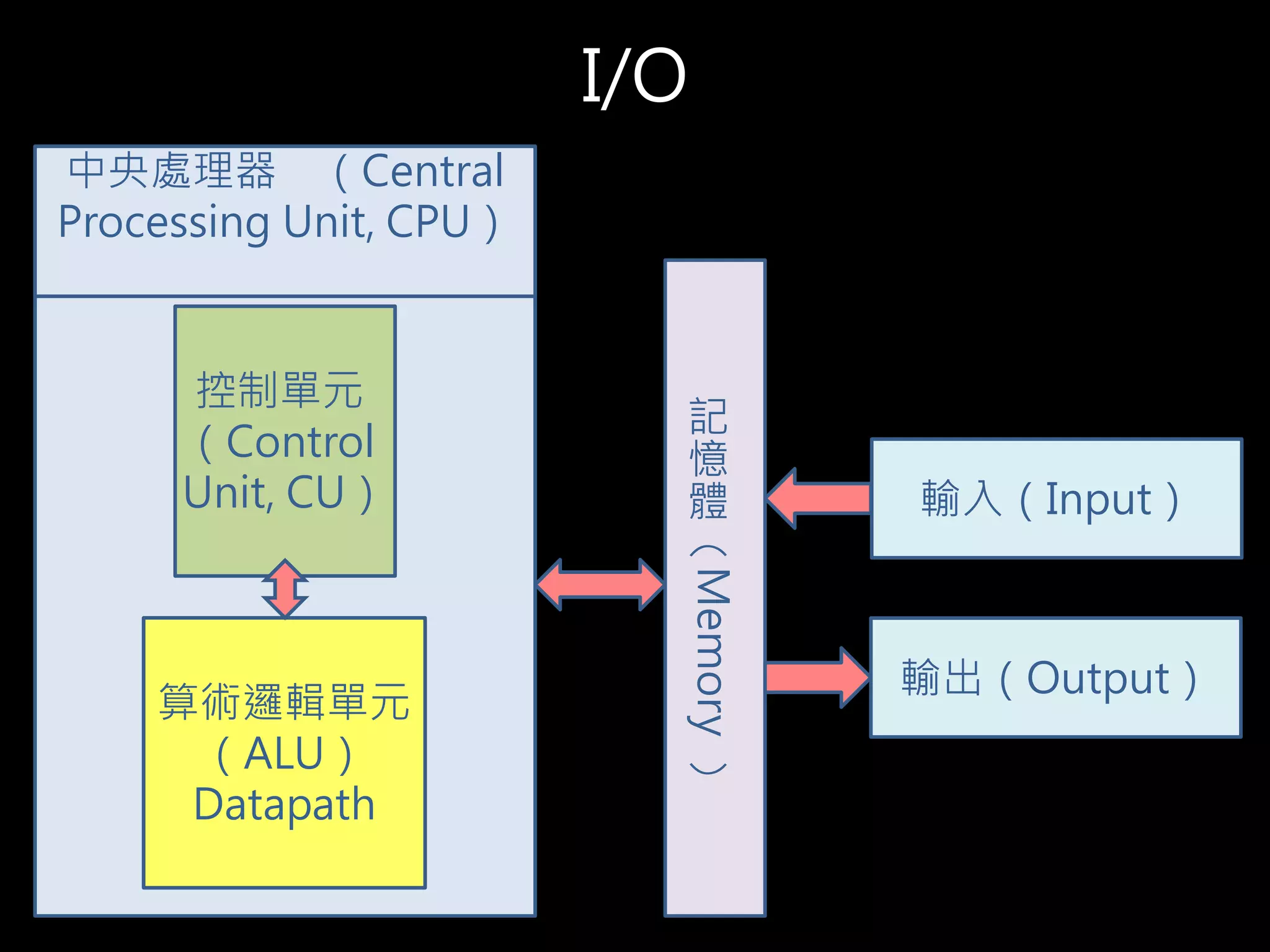 I/O
記
憶
體
（
Memory
）
控制單元
（Control
Unit, CU）
算術邏輯單元
（ALU）
Datapath
輸入（Input）
輸出（Output）
中央處理器 （Central
Processing Unit, CPU）
 