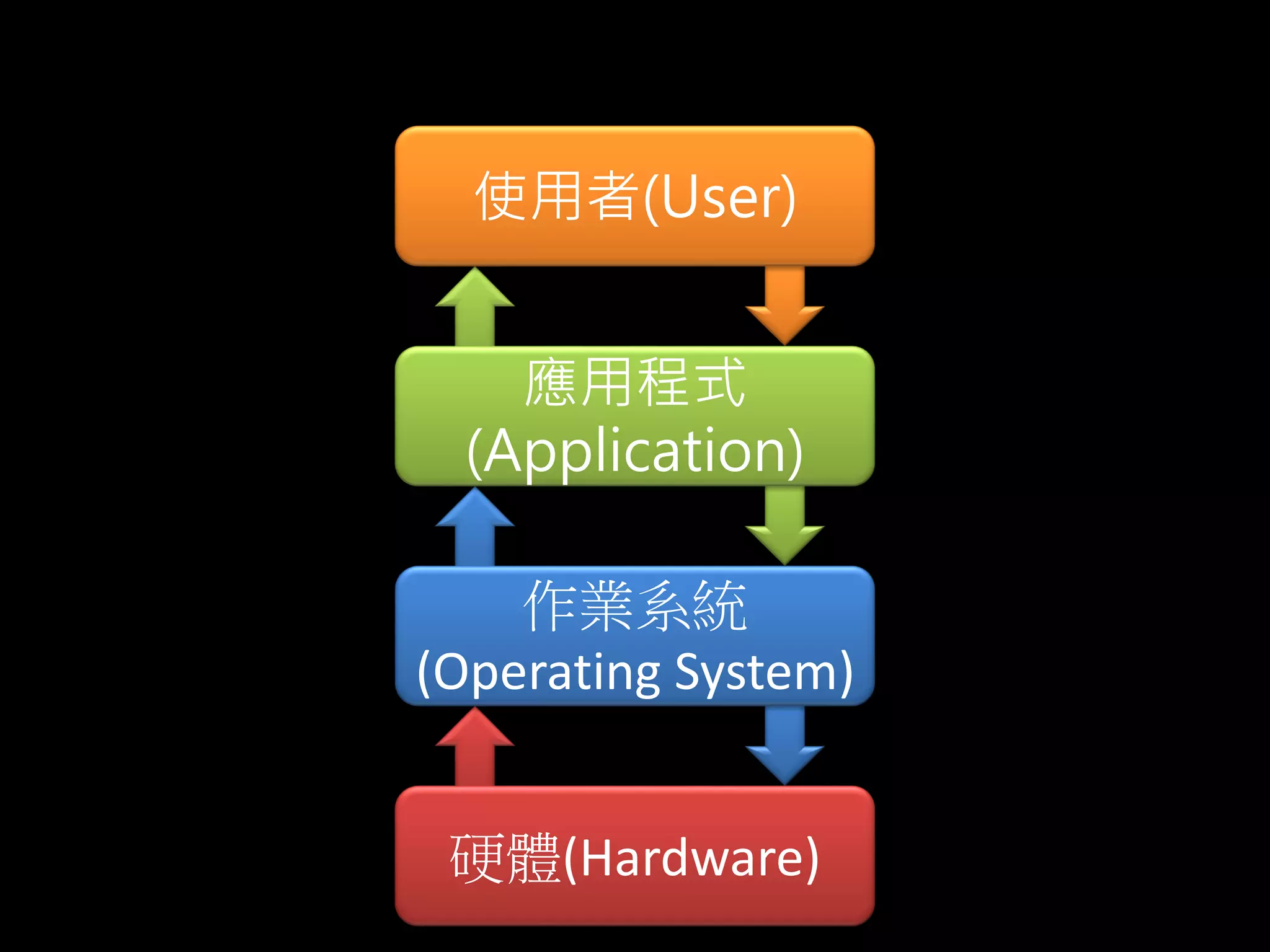 硬體(Hardware)
作業系統
(Operating System)
應用程式
(Application)
使用者(User)
 