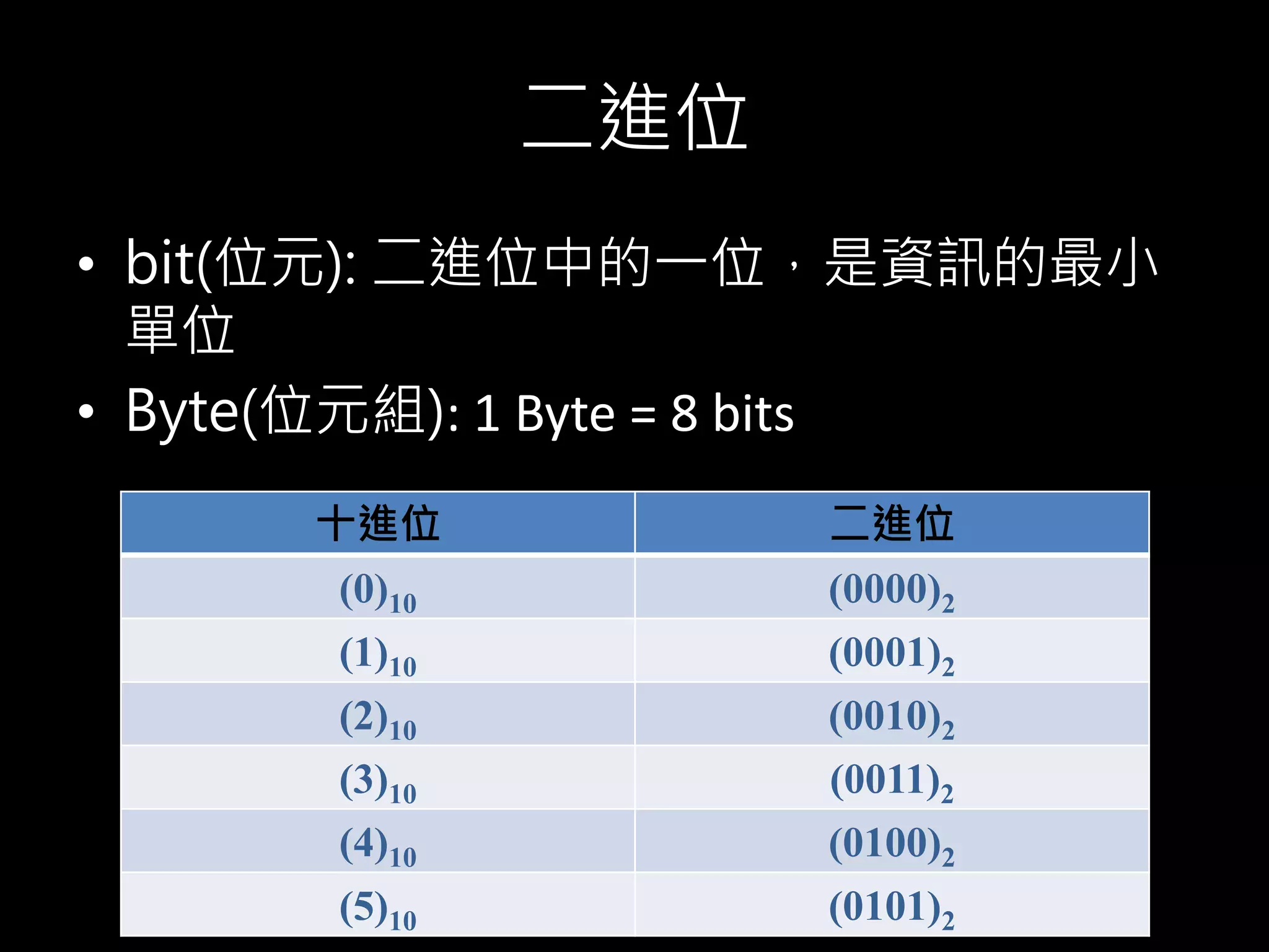 二進位
• bit(位元): 二進位中的一位，是資訊的最小
單位
• Byte(位元組): 1 Byte = 8 bits
十進位 二進位
(0)10 (0000)2
(1)10 (0001)2
(2)10 (0010)2
(3)10 (0011)2
(4)10 (0100)2
(5)10 (0101)2
 