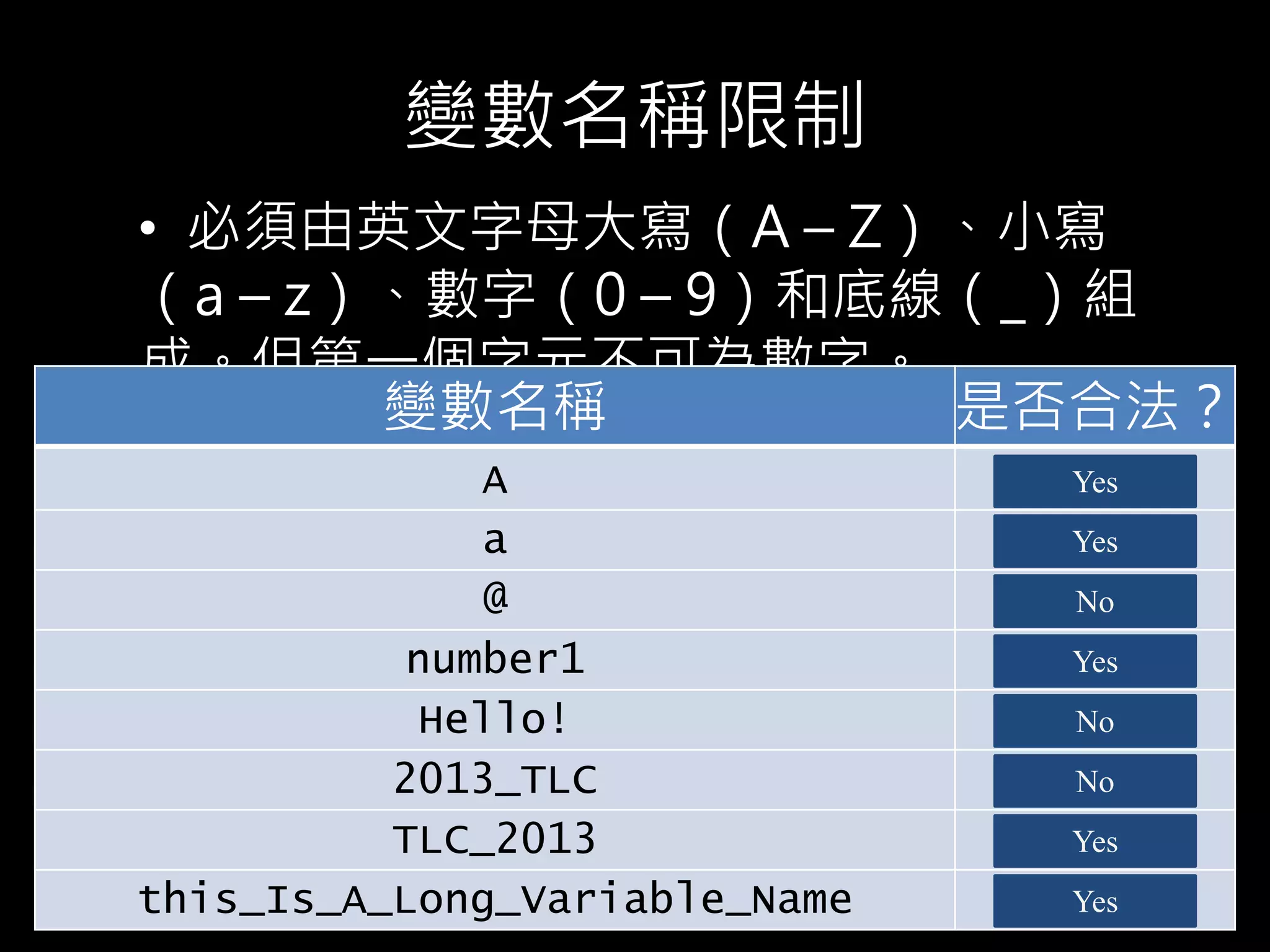 • 必須由英文字母大寫（A – Z）、小寫
（a – z）、數字（0 – 9）和底線（_）組
成。但第一個字元不可為數字。
變數名稱限制
識別字 是否合法？
this_Is_A_Long_Variable_Name
識別字 是否合法？
TLC_2013
識別字 是否合法？
2013_TLC
識別字 是否合法？
Hello!
識別字 是否合法？
number1
識別字 是否合法？
@
識別字 是否合法？
a
變數名稱 是否合法？
A Yes
No
Yes
No
Yes
No
Yes
Yes
 
