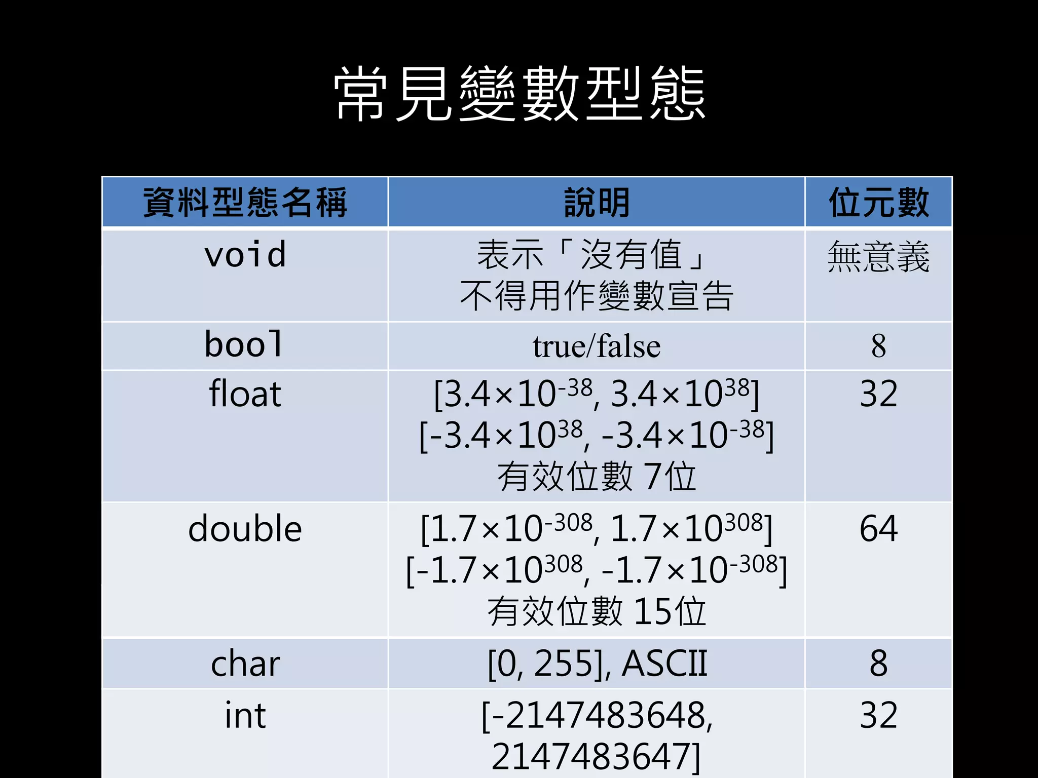常見變數型態
資料型態名稱 說明 位元數
char [0, 255], ASCII 8
int [-2147483648,
2147483647]
32
資料型態名稱 說明 位元數
float [3.4×10-38, 3.4×1038]
[-3.4×1038, -3.4×10-38]
有效位數 7位
32
double [1.7×10-308, 1.7×10308]
[-1.7×10308, -1.7×10-308]
有效位數 15位
64
資料型態名稱 說明 位元數
bool true/false 8
資料型態名稱 說明 位元數
void 表示「沒有值」
不得用作變數宣告
無意義
 