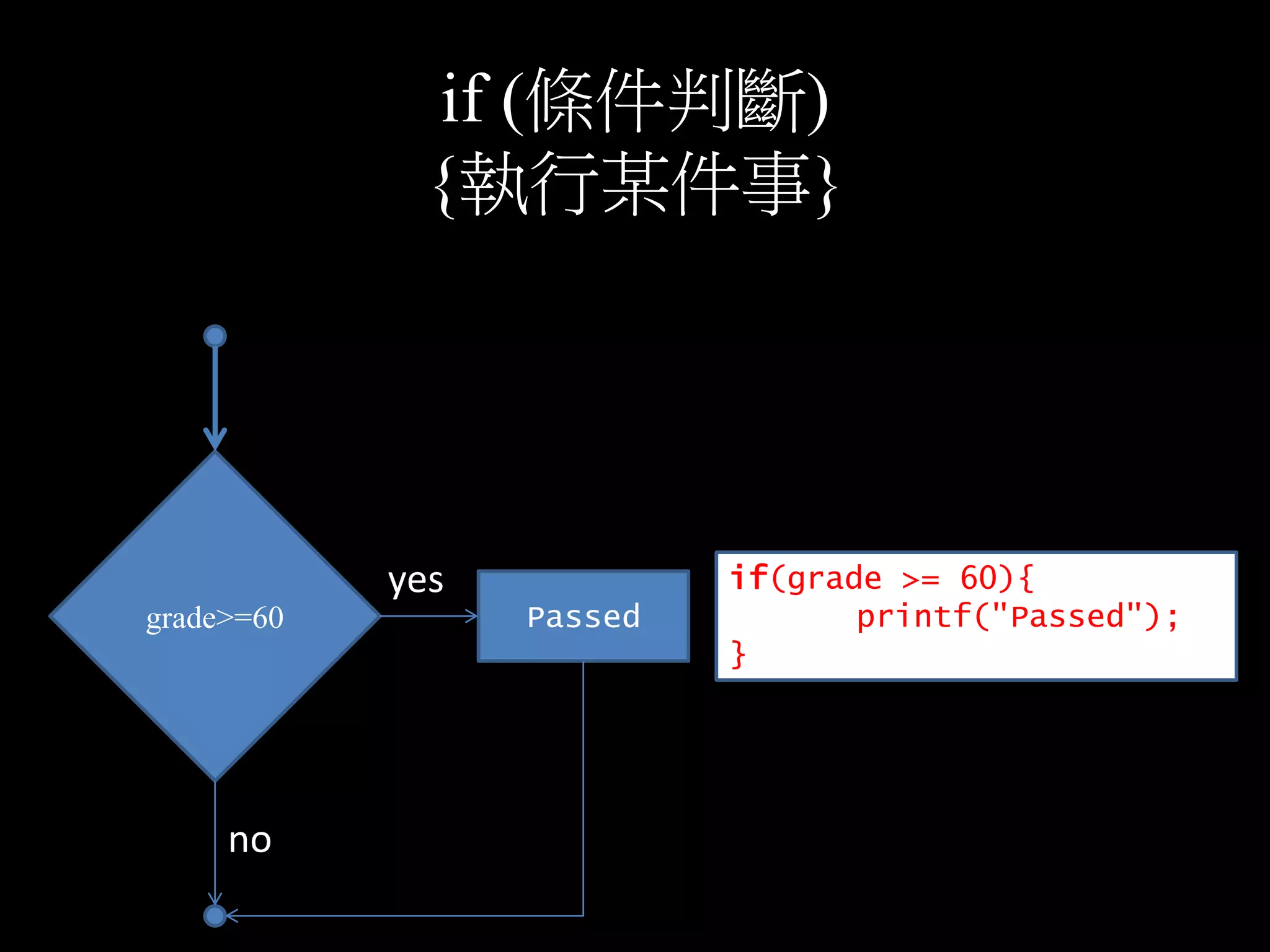 grade>=60
if(grade >= 60){
printf("Passed");
}
if (條件判斷)
{執行某件事}
Passed
trueyes
false no
 
