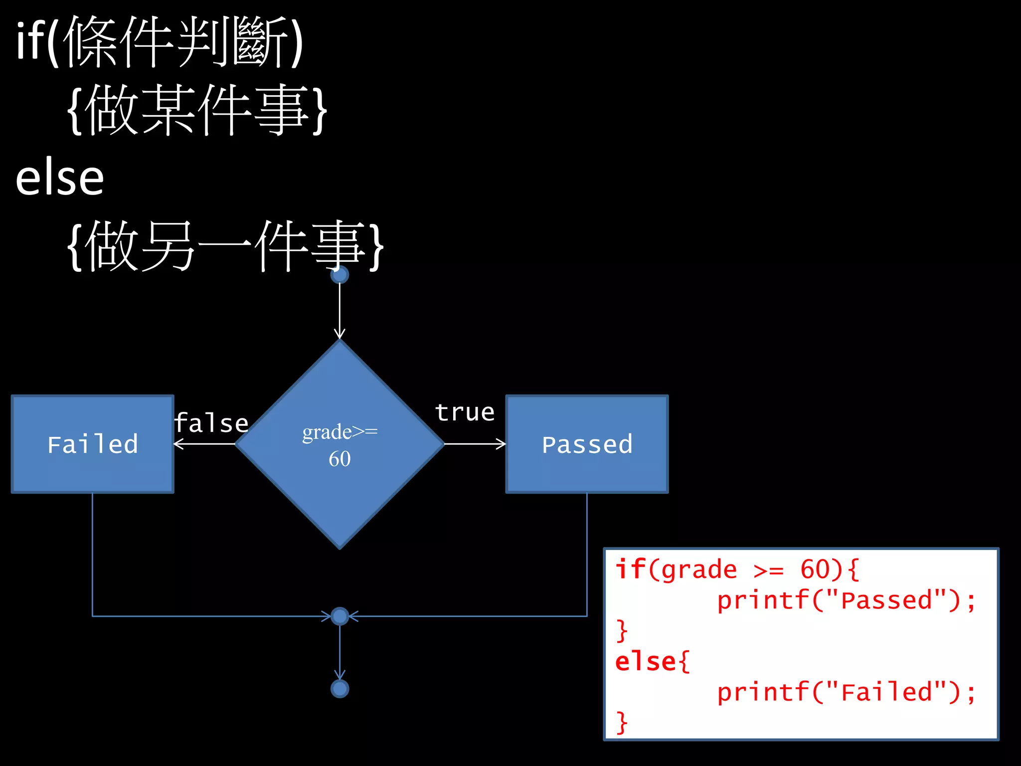 grade>=
60
Passed
true
Failed
false
if(grade >= 60){
printf("Passed");
}
else{
printf("Failed");
}
if(條件判斷)
{做某件事}
else
{做另一件事}
 