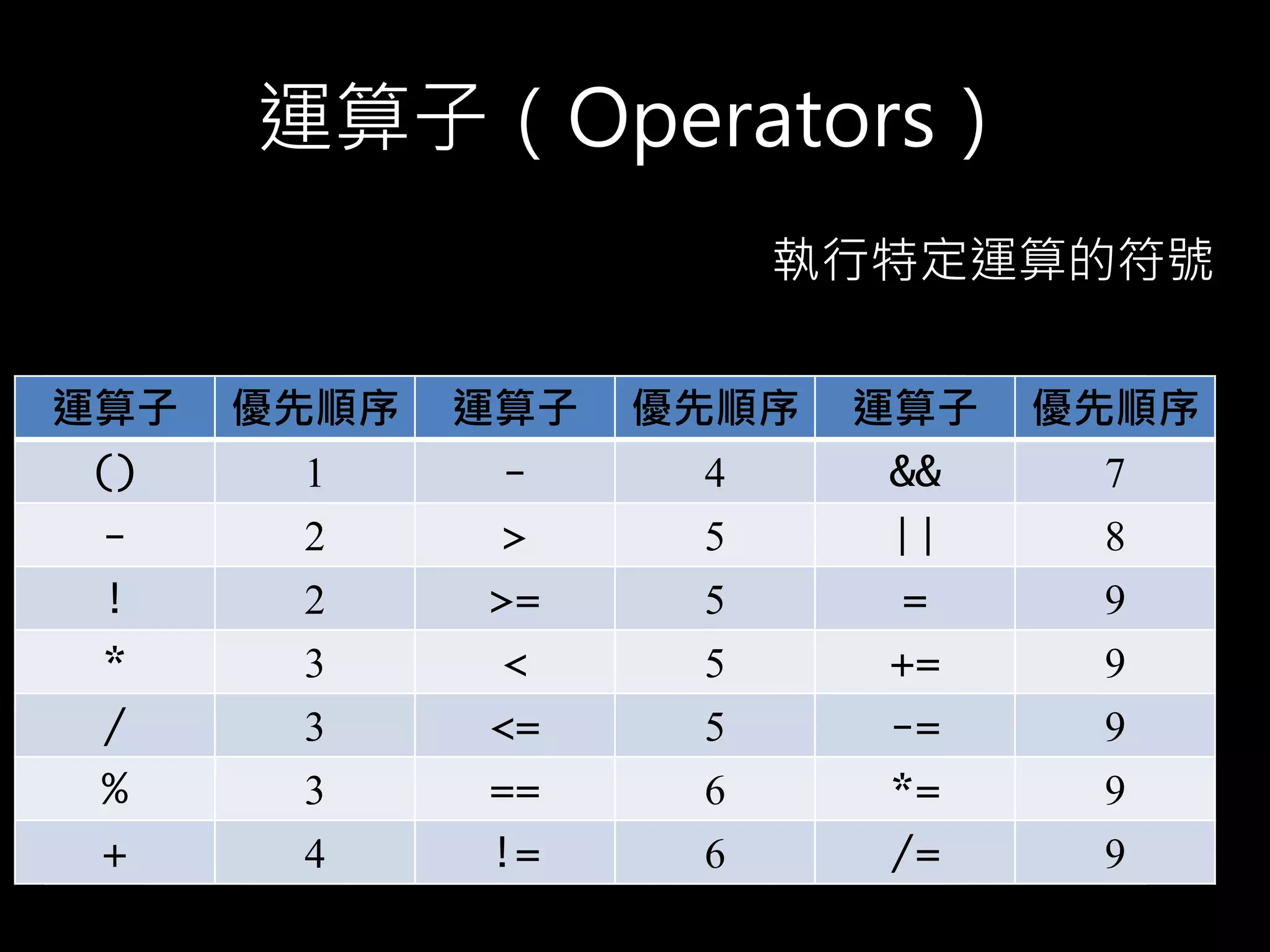 算術運算子 說明 優先順序 關聯性
() 括號 1 →
- 負號 2 →
* 乘 3 →
/ 除 3 →
% 餘數 3 →
+ 加 4 →
- 減 4 →
運算子（Operators）
關係運算子 說明 優先順序 關聯性
> 大於 5 →
>= 大於等於 5 →
< 小於 5 →
<= 小於等於 5 →
== 相等 6 →
!= 不等 6 →
邏輯運算子 說明 優先順序 關聯性
! 非 2 →
&& 且 7 →
|| 或 8 →
指派運算子 說明 優先順序 關聯性
= 等於 9 ←
+= 加…等於 9 ←
-= 減…等於 9 ←
*= 乘…等於 9 ←
/= 除…等於 9 ←
運算子 優先順序 運算子 優先順序 運算子 優先順序
() 1 - 4 && 7
- 2 > 5 || 8
! 2 >= 5 = 9
* 3 < 5 += 9
/ 3 <= 5 -= 9
% 3 == 6 *= 9
+ 4 != 6 /= 9
執行特定運算的符號
 