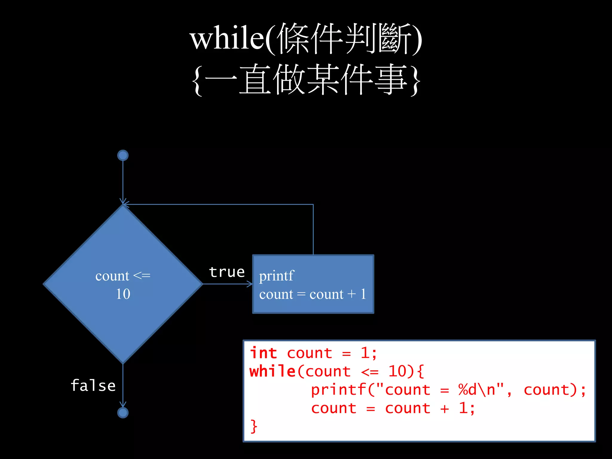 while(條件判斷)
{一直做某件事}
count <=
10
printf
count = count + 1
true
false
int count = 1;
while(count <= 10){
printf("count = %dn", count);
count = count + 1;
}
 