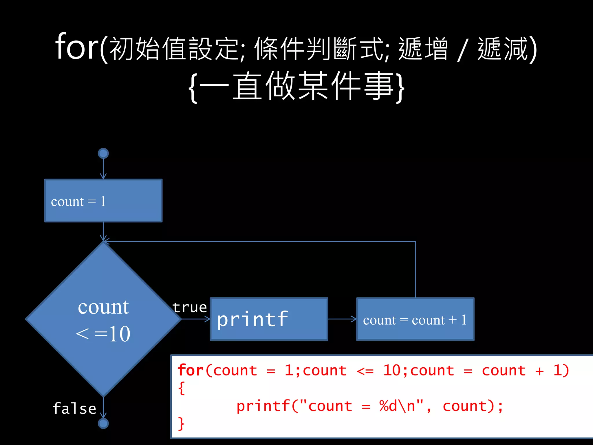 for(初始值設定; 條件判斷式; 遞增／遞減)
{一直做某件事}
count = 1
count
< =10
count = count + 1printf
true
false
for(count = 1;count <= 10;count = count + 1)
{
printf("count = %dn", count);
}
 