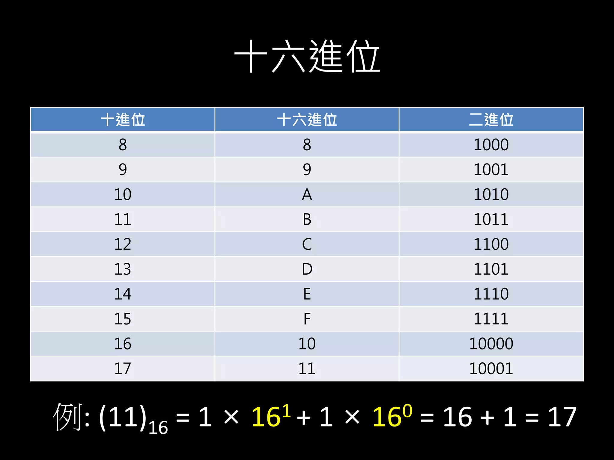 十六進位
十進位 十六進位 二進位
8 8 1000
9 9 1001
10 A 1010
11 B 1011
12 C 1100
13 D 1101
14 E 1110
15 F 1111
16 10 10000
17 11 10001
例: (11)16 = 1 × 161 + 1 × 160 = 16 + 1 = 17
 