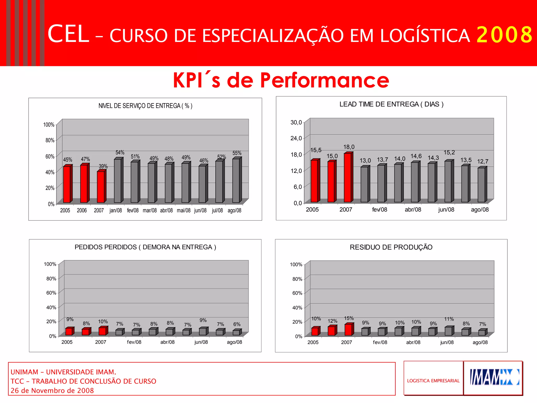 KPI´s de Performance 