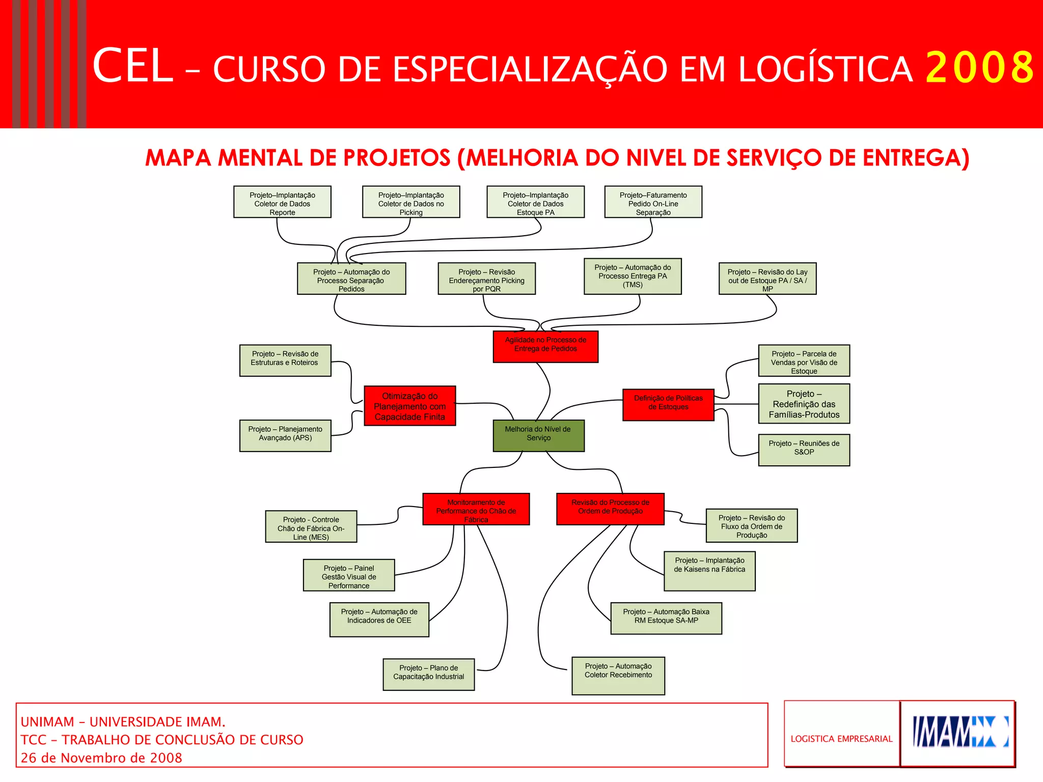 MAPA MENTAL DE PROJETOS (MELHORIA DO NIVEL DE SERVIÇO DE ENTREGA)  Projeto – Plano de Capacitação Industrial Projeto – Automação Coletor Recebimento Melhoria do Nível de  Serviço Revisão do Processo de Ordem de Produção Monitoramento de Performance do Chão de Fábrica Otimização do Planejamento com Capacidade Finita Agilidade no Processo de Entrega de Pedidos Definição de Políticas de Estoques Projeto - Controle Chão de Fábrica On-Line (MES) Projeto – Painel Gestão Visual de Performance Projeto – Automação de Indicadores de OEE Projeto – Revisão do Fluxo da Ordem de Produção Projeto – Implantação de Kaisens na Fábrica Projeto – Planejamento Avançado (APS) Projeto – Redefinição das Famílias-Produtos Projeto – Reuniões de S&OP Projeto – Parcela de Vendas por Visão de Estoque Projeto – Revisão de Estruturas e Roteiros  Projeto – Automação do Processo Separação  Pedidos Projeto–Implantação Coletor de Dados no Picking Projeto–Implantação Coletor de Dados Estoque PA Projeto–Implantação Coletor de Dados Reporte Projeto – Automação do Processo Entrega PA (TMS) Projeto – Revisão Endereçamento Picking por PQR Projeto – Revisão do Lay out de Estoque PA / SA / MP Projeto–Faturamento Pedido On-Line Separação Projeto – Automação Baixa RM Estoque SA-MP 