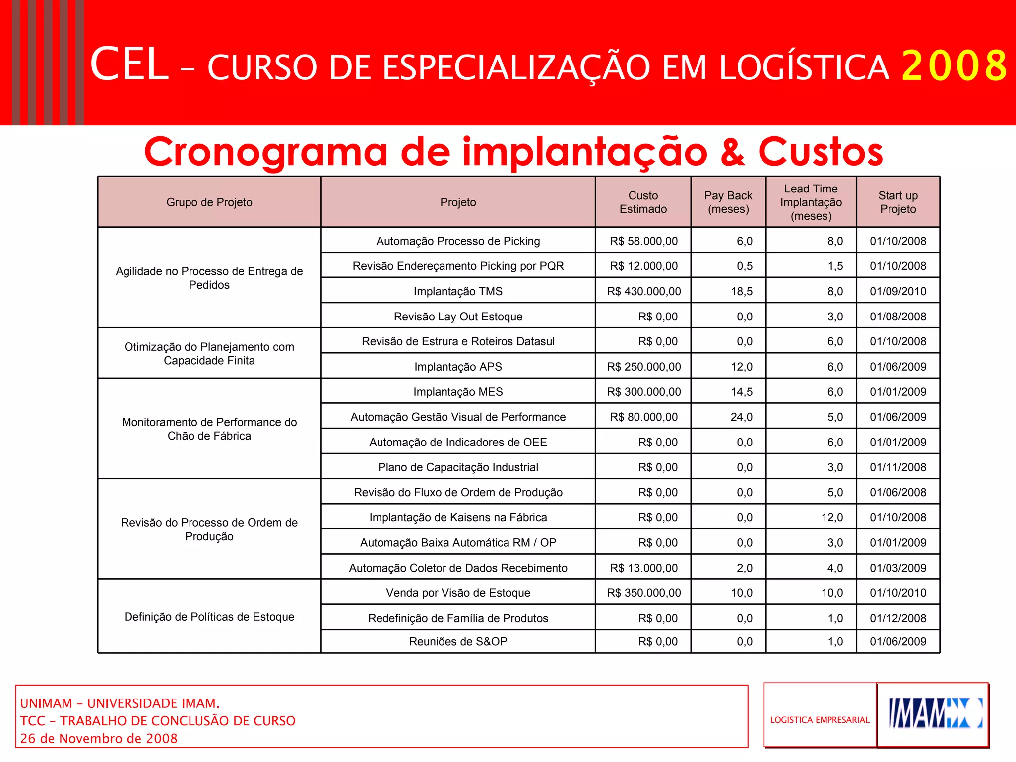 Cronograma de implantação & Custos Grupo de Projeto Projeto Custo Estimado Pay Back (meses) Lead Time Implantação (meses) Start up Projeto Agilidade no Processo de Entrega de Pedidos Automação Processo de Picking R$ 58.000,00  6,0  8,0  01/10/2008 Revisão Endereçamento Picking por PQR R$ 12.000,00  0,5  1,5  01/10/2008 Implantação TMS R$ 430.000,00  18,5  8,0  01/09/2010 Revisão Lay Out Estoque R$ 0,00  0,0  3,0  01/08/2008 Otimização do Planejamento com Capacidade Finita Revisão de Estrura e Roteiros Datasul R$ 0,00  0,0  6,0  01/10/2008 Implantação APS R$ 250.000,00  12,0  6,0  01/06/2009 Monitoramento de Performance do Chão de Fábrica Implantação MES R$ 300.000,00  14,5  6,0  01/01/2009 Automação Gestão Visual de Performance R$ 80.000,00  24,0  5,0  01/06/2009 Automação de Indicadores de OEE R$ 0,00  0,0  6,0  01/01/2009 Plano de Capacitação Industrial R$ 0,00  0,0  3,0  01/11/2008 Revisão do Processo de Ordem de Produção Revisão do Fluxo de Ordem de Produção R$ 0,00  0,0  5,0  01/06/2008 Implantação de Kaisens na Fábrica R$ 0,00  0,0  12,0  01/10/2008 Automação Baixa Automática RM / OP R$ 0,00  0,0  3,0  01/01/2009 Automação Coletor de Dados Recebimento R$ 13.000,00  2,0  4,0  01/03/2009 Definição de Políticas de Estoque Venda por Visão de Estoque R$ 350.000,00  10,0  10,0  01/10/2010 Redefinição de Família de Produtos R$ 0,00  0,0  1,0  01/12/2008 Reuniões de S&OP R$ 0,00  0,0  1,0  01/06/2009 