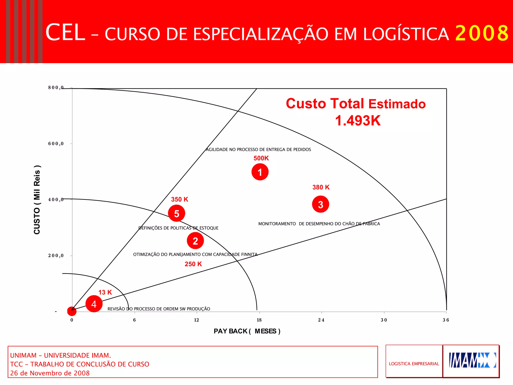 1 250 K 500K Custo Total  Estimado 1.493K 2 380 K 3 4 5 350 K 13 K AGILIDADE NO PROCESSO DE ENTREGA DE PEDIDOS OTIMIZAÇÃO DO PLANEJAMENTO COM CAPACIDADE FINNITA MONITORAMENTO   DE DESEMPENHO DO CHÃO DE FABRICA REVISÃO DO PROCESSO DE ORDEM SW PRODUÇÃO DEFINIÇÕES DE POLITICAS DE ESTOQUE 