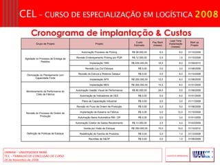 Cronograma de implantação & Custos Grupo de Projeto Projeto Custo Estimado Pay Back (meses) Lead Time Implantação (meses) Start up Projeto Agilidade no Processo de Entrega de Pedidos Automação Processo de Picking R$ 58.000,00  6,0  8,0  01/10/2008 Revisão Endereçamento Picking por PQR R$ 12.000,00  0,5  1,5  01/10/2008 Implantação TMS R$ 430.000,00  18,5  8,0  01/09/2010 Revisão Lay Out Estoque R$ 0,00  0,0  3,0  01/08/2008 Otimização do Planejamento com Capacidade Finita Revisão de Estrura e Roteiros Datasul R$ 0,00  0,0  6,0  01/10/2008 Implantação APS R$ 250.000,00  12,0  6,0  01/06/2009 Monitoramento de Performance do Chão de Fábrica Implantação MES R$ 300.000,00  14,5  6,0  01/01/2009 Automação Gestão Visual de Performance R$ 80.000,00  24,0  5,0  01/06/2009 Automação de Indicadores de OEE R$ 0,00  0,0  6,0  01/01/2009 Plano de Capacitação Industrial R$ 0,00  0,0  3,0  01/11/2008 Revisão do Processo de Ordem de Produção Revisão do Fluxo de Ordem de Produção R$ 0,00  0,0  5,0  01/06/2008 Implantação de Kaisens na Fábrica R$ 0,00  0,0  12,0  01/10/2008 Automação Baixa Automática RM / OP R$ 0,00  0,0  3,0  01/01/2009 Automação Coletor de Dados Recebimento R$ 13.000,00  2,0  4,0  01/03/2009 Definição de Políticas de Estoque Venda por Visão de Estoque R$ 350.000,00  10,0  10,0  01/10/2010 Redefinição de Família de Produtos R$ 0,00  0,0  1,0  01/12/2008 Reuniões de S&OP R$ 0,00  0,0  1,0  01/06/2009 