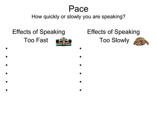Pace How quickly or slowly you are speaking? Effects of Speaking  Too Fast Effects of Speaking Too Slowly 