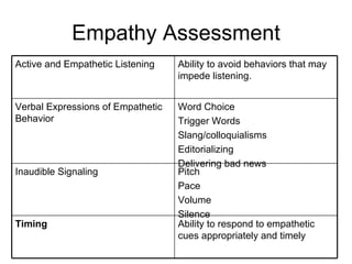 Empathy Assessment Ability to respond to empathetic cues appropriately and timely Timing Pitch Pace  Volume Silence Inaudible Signaling Word Choice Trigger Words Slang/colloquialisms Editorializing Delivering bad news Verbal Expressions of Empathetic Behavior Ability to avoid behaviors that may impede listening. Active and Empathetic Listening 